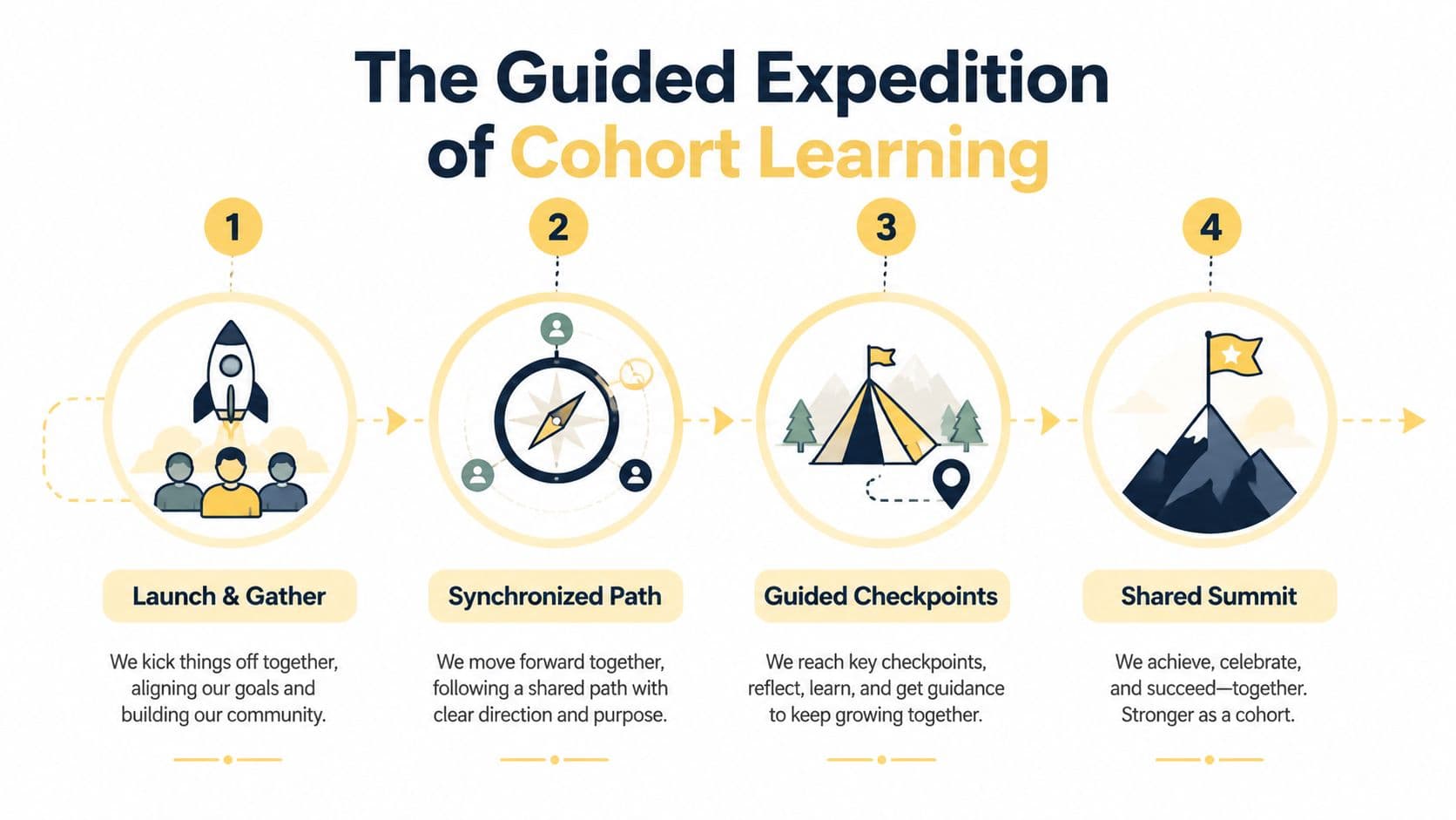 An infographic titled The Guided Expedition of Cohort Learning showing four steps for a group educational journey.