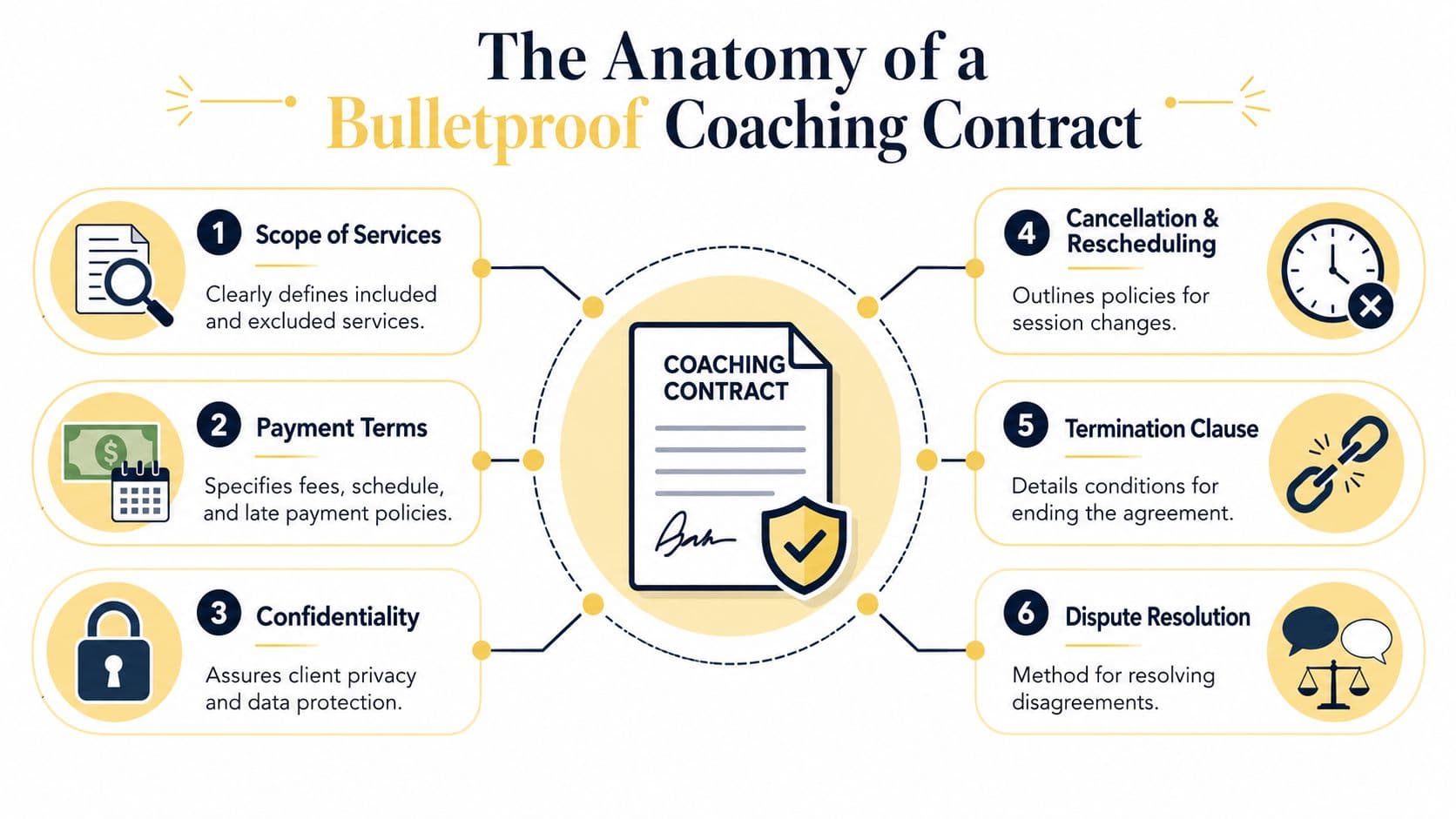 An infographic detailing six essential elements to include in a legally binding professional coaching contract.