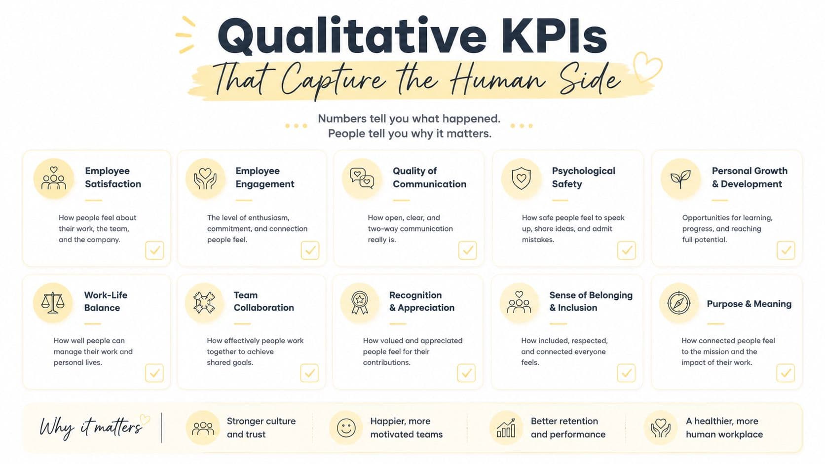 An infographic listing ten qualitative KPI examples like employee satisfaction and team collaboration for a human-centric workplace.