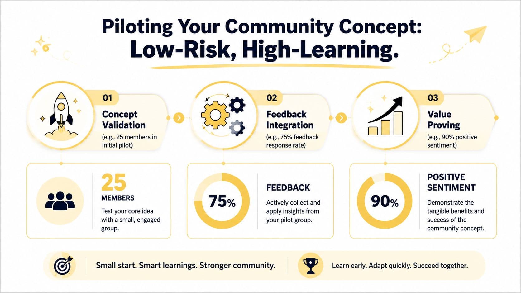 A three-step guide to piloting a community concept, focusing on validation, feedback, and proving value.