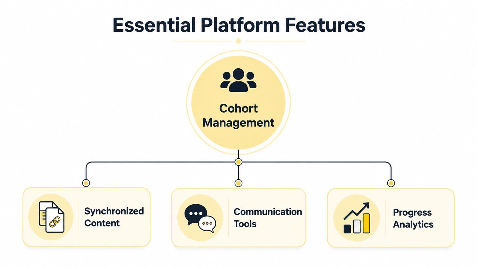 A diagram outlining essential platform features for cohort management, including synchronized content, communication tools, and progress analytics.