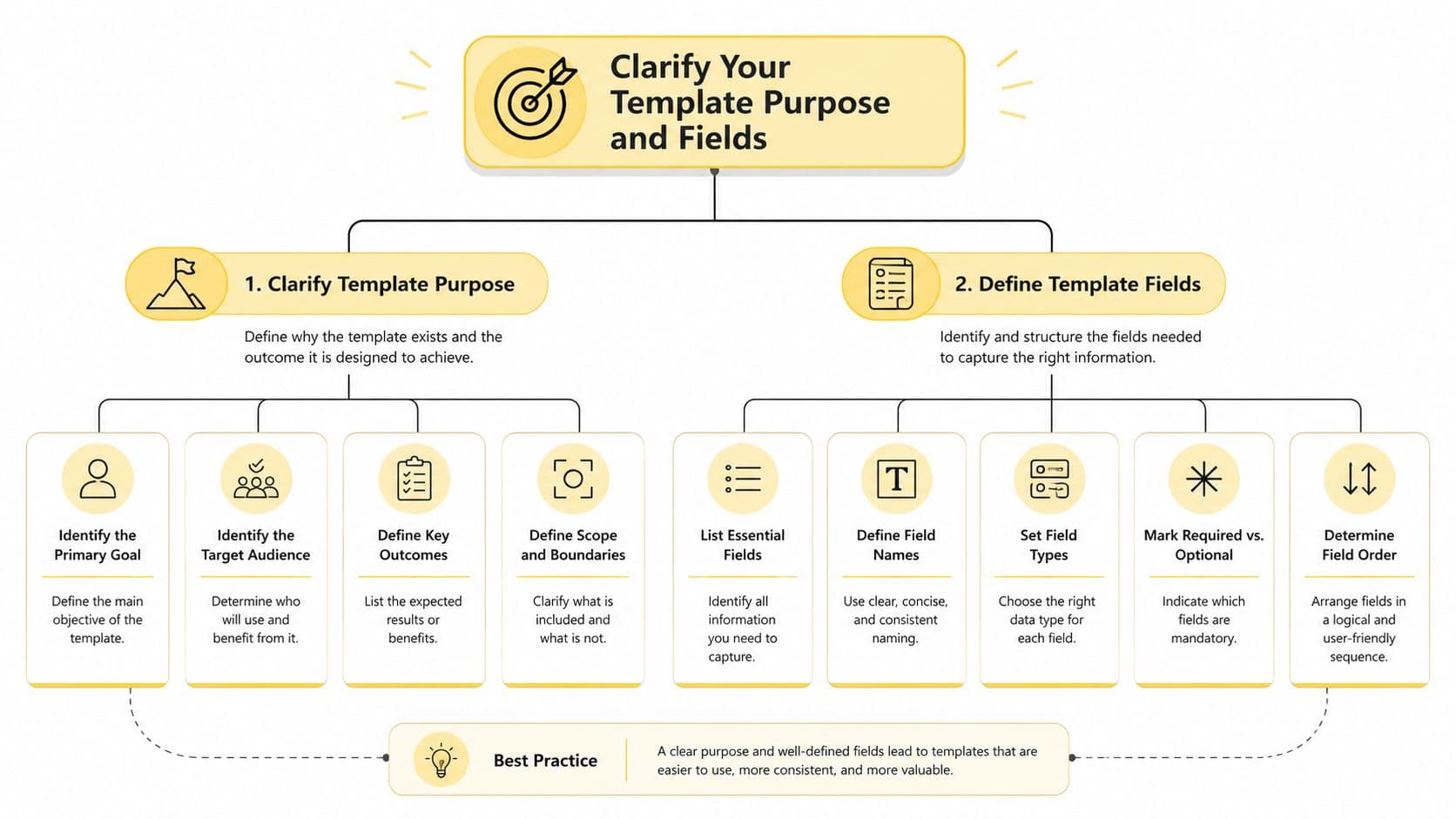 A flowchart diagram explaining the process for defining a template purpose and its necessary fields.
