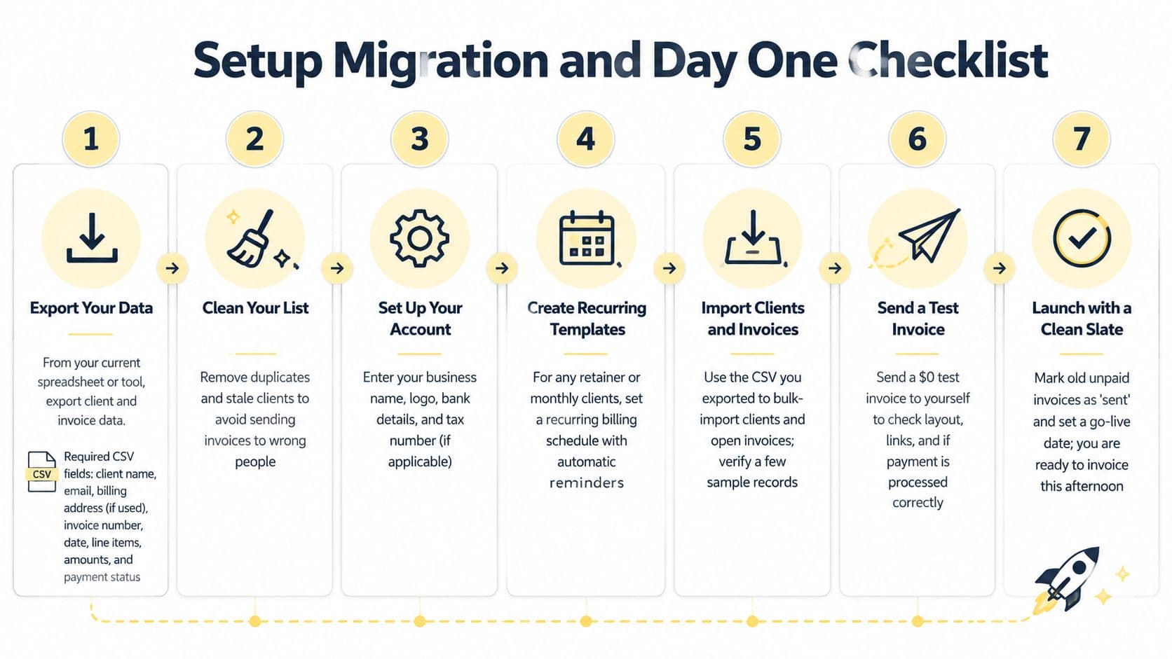 A checklist infographic titled Setup Migration and Day One, guiding users through seven steps to implement new invoicing software.