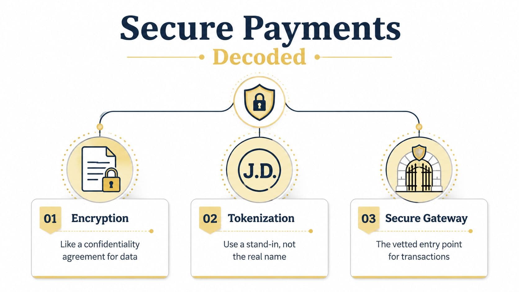 An infographic titled Secure Payments Decoded, illustrating three security methods: Encryption, Tokenization, and a Secure Gateway.