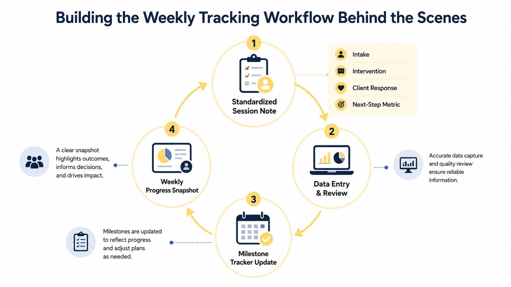 A four-step circular flowchart illustrating a workflow for weekly client progress tracking and session note management.