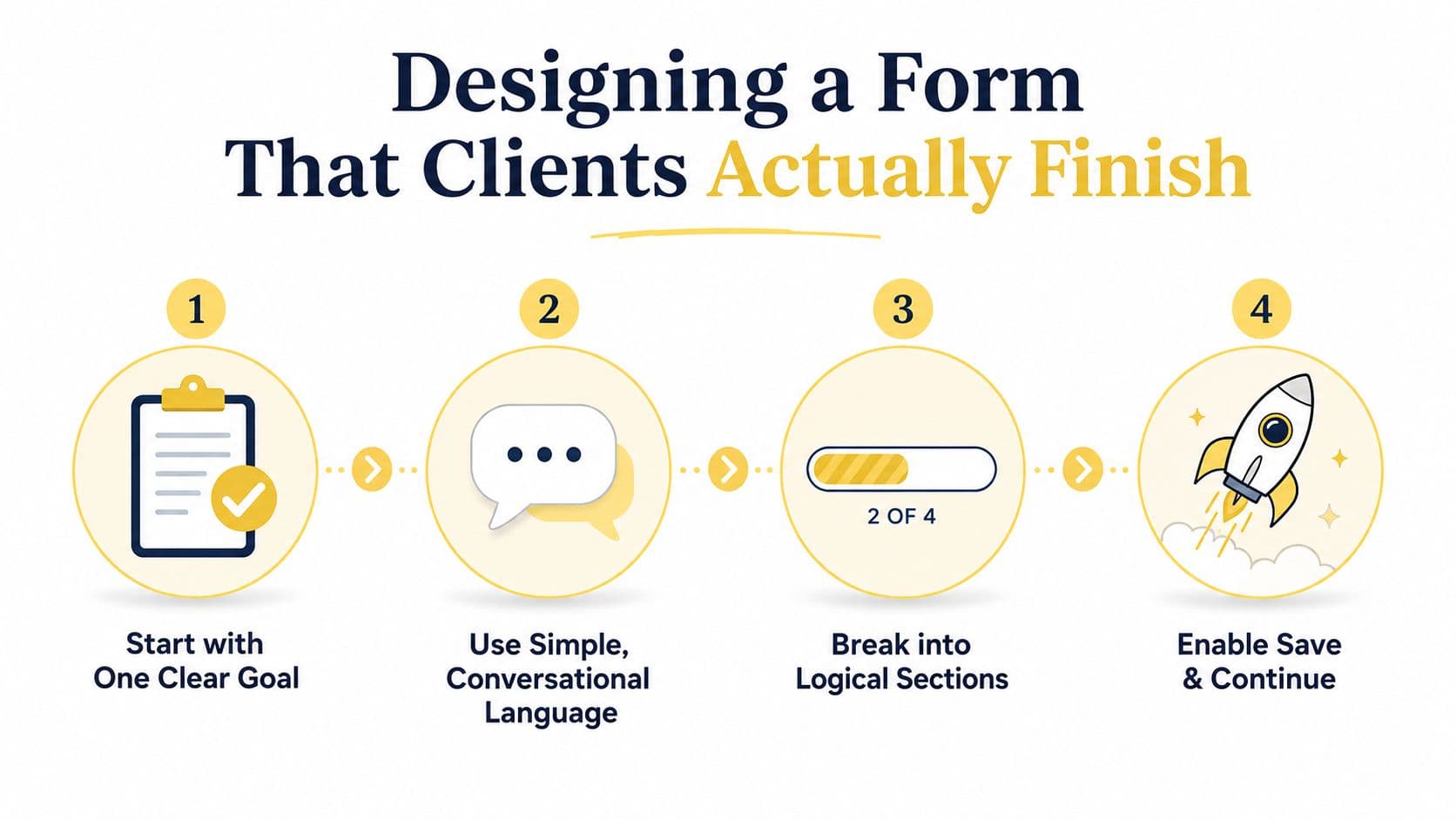 A four-step infographic illustrating best practices for designing user-friendly client onboarding forms to improve completion rates.