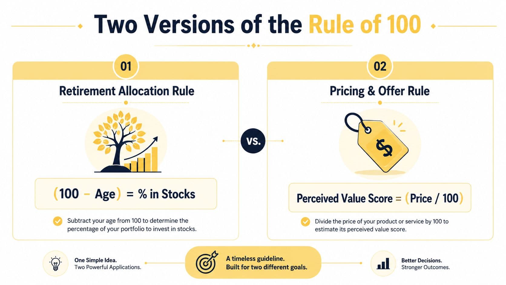 An infographic comparing the retirement allocation rule and the pricing and offer rule using the Rule of 100.