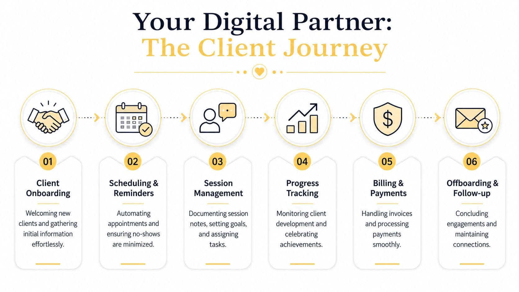 A flowchart showing a six-step client management journey from onboarding to offboarding and follow-up.