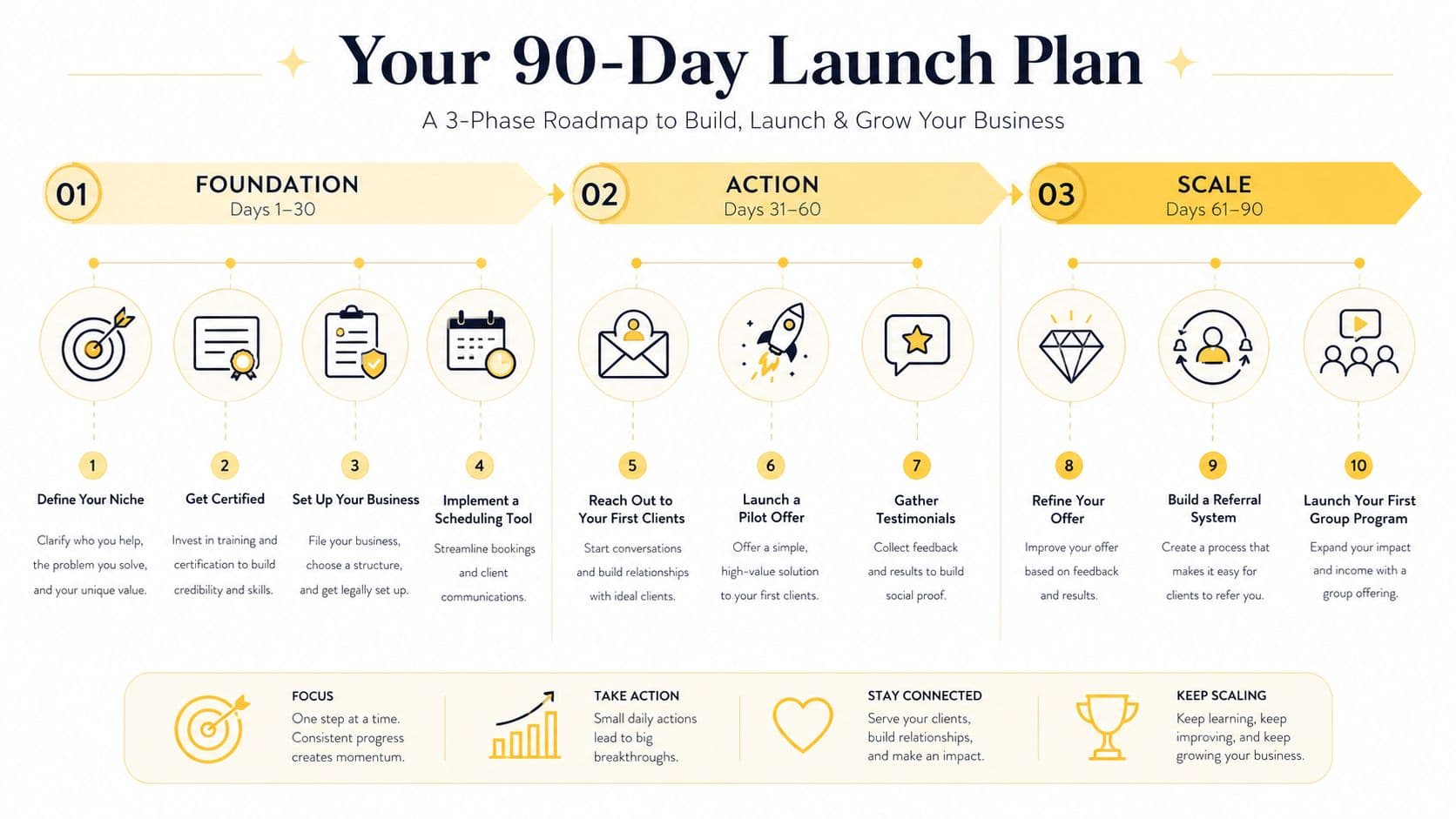 A 90-day roadmap infographic outlining a three-phase business plan to build, launch, and grow a professional coaching business.