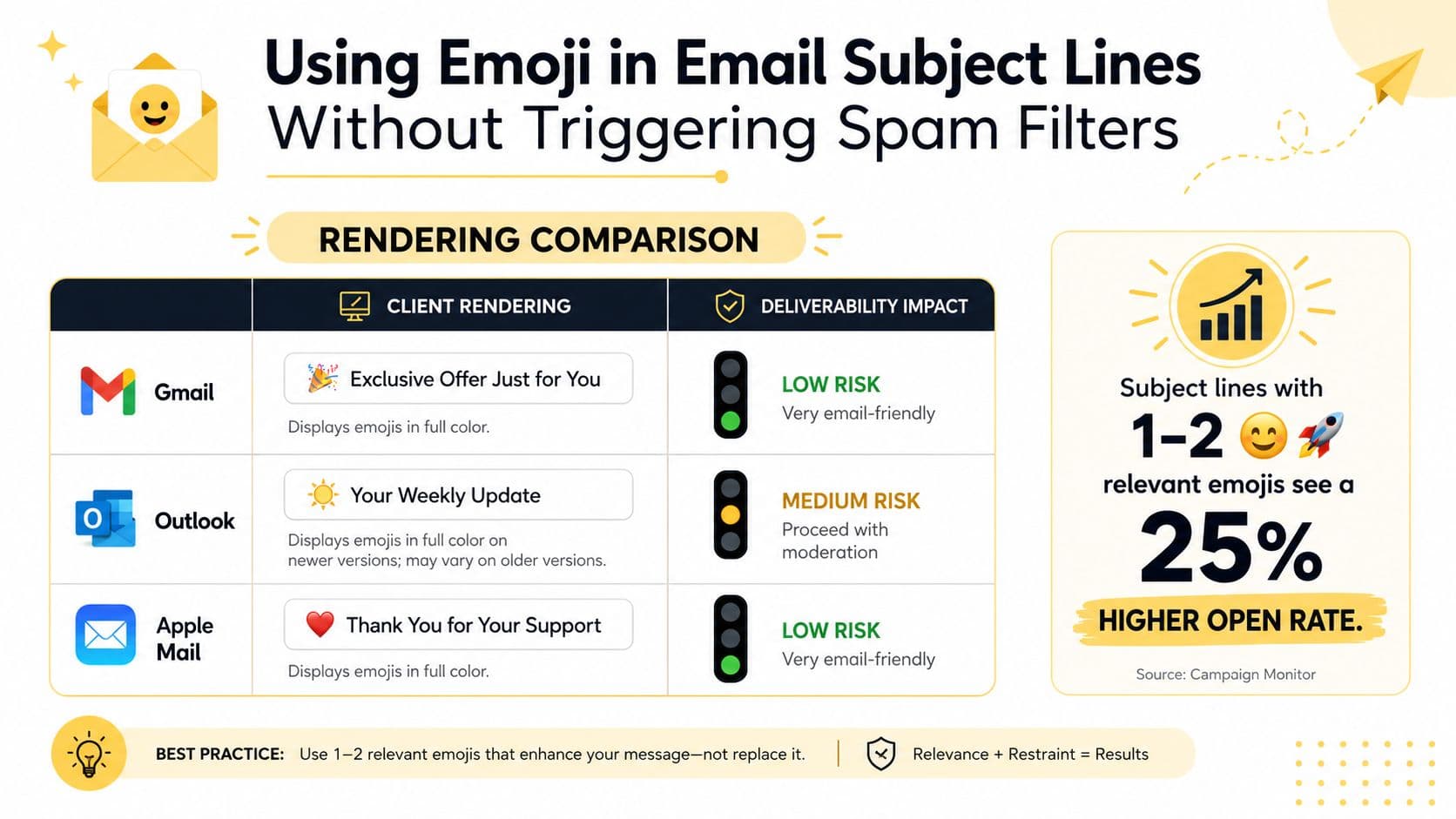 An infographic detailing best practices for using emojis in email subject lines to avoid spam filters.