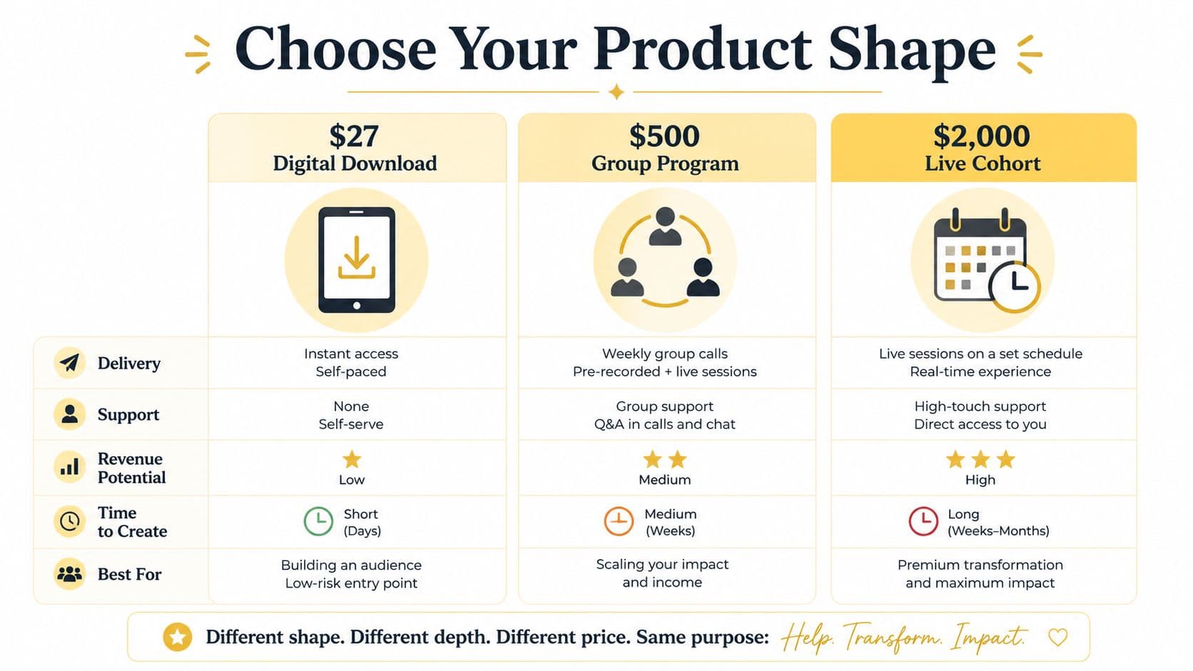 A comparison chart showing three product models: Digital Download, Group Program, and Live Cohort with price and features.