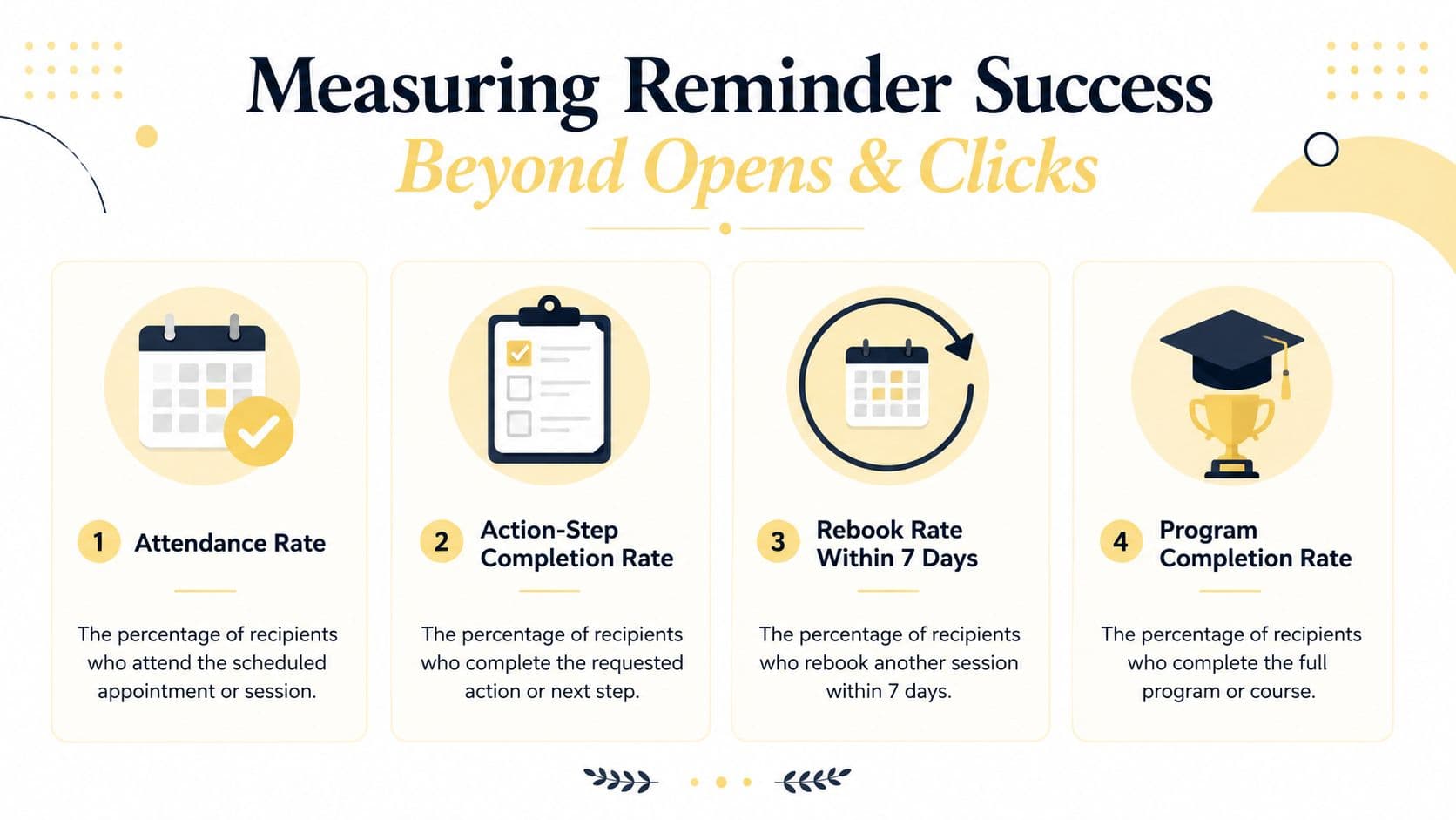 An infographic illustrating four key metrics to measure the success of automated follow-up reminder communications.