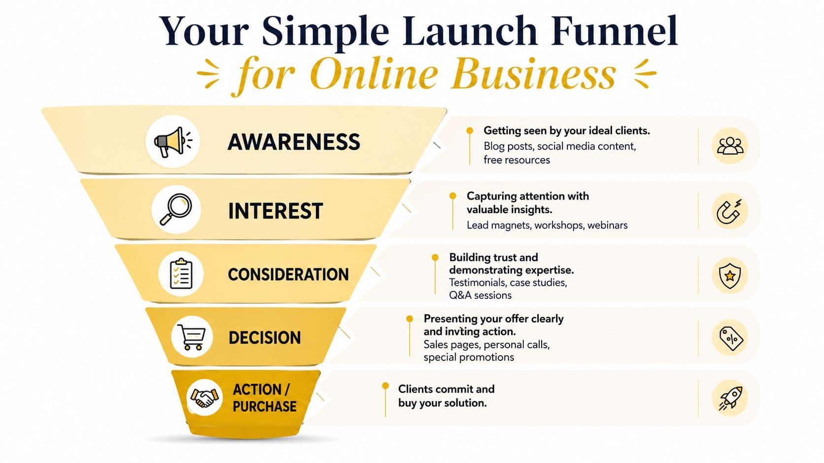 A diagram illustrating a five-stage simple launch funnel for an online business from awareness to purchase.