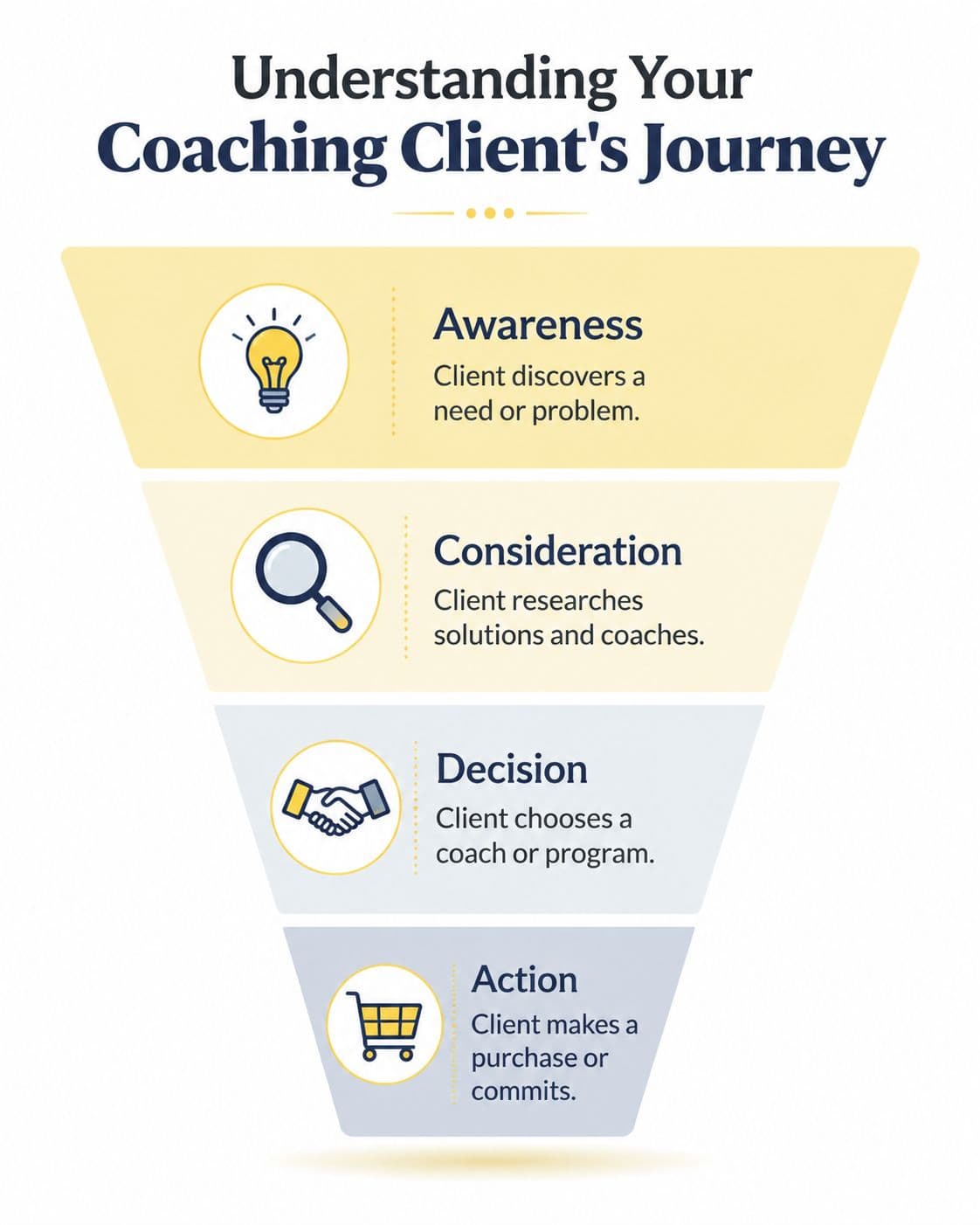 An infographic showing the four stages of a coaching client's journey from awareness to final action.