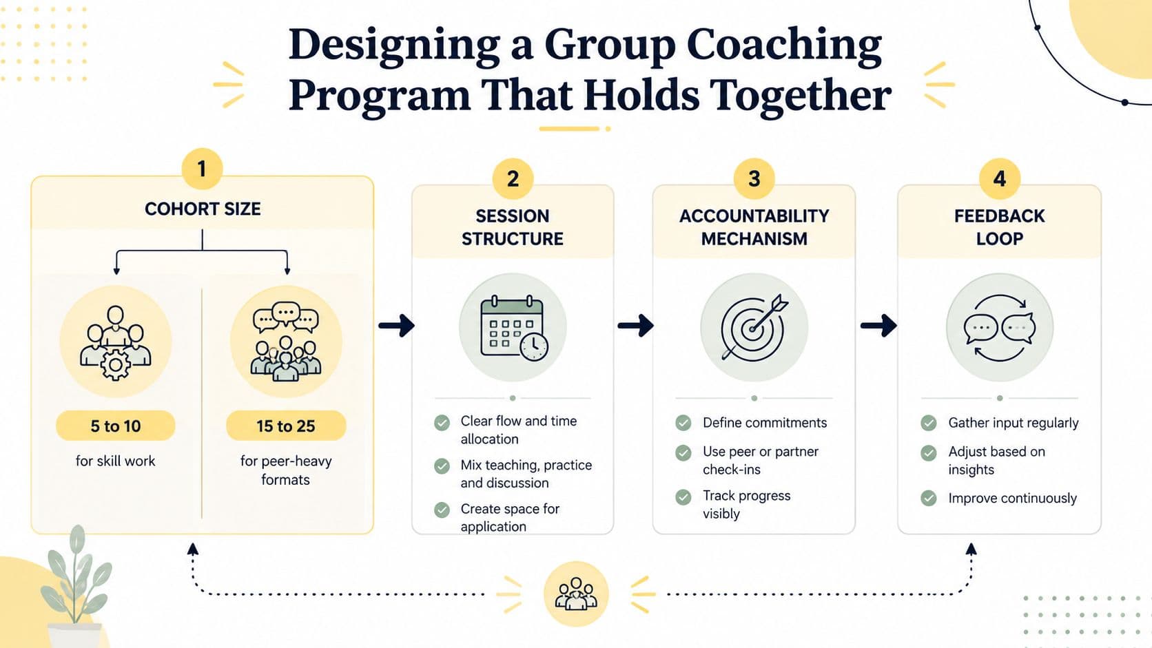 A diagram outlining four essential steps for designing a successful and cohesive group coaching program.
