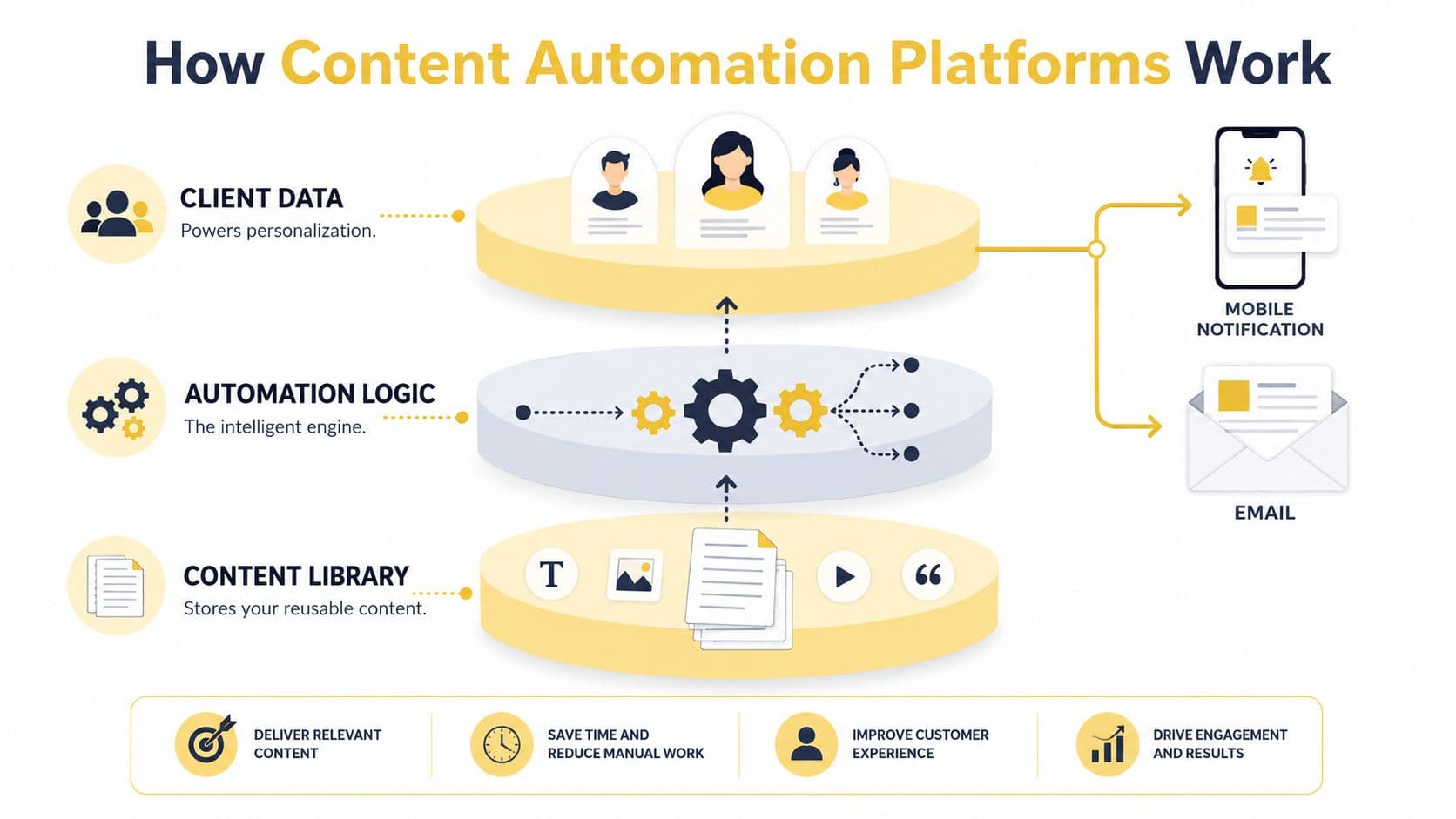 A diagram illustrating how content automation platforms integrate client data, automation logic, and content libraries to deliver personalized messages.