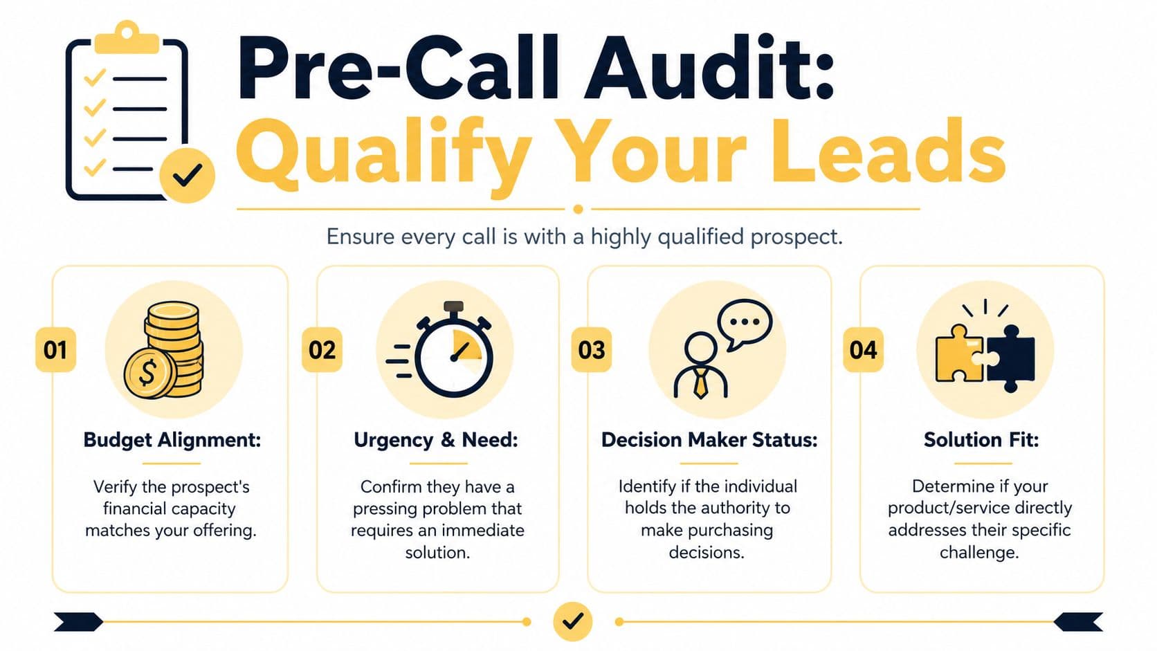 A four-step pre-call audit checklist for qualifying sales leads, including budget, urgency, decision makers, and solution fit.