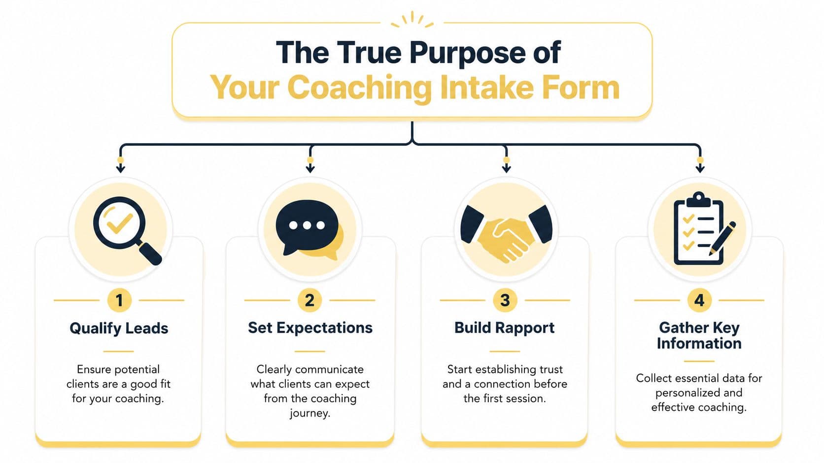 A flowchart infographic explaining the four main benefits and purposes of using a professional coaching intake form.