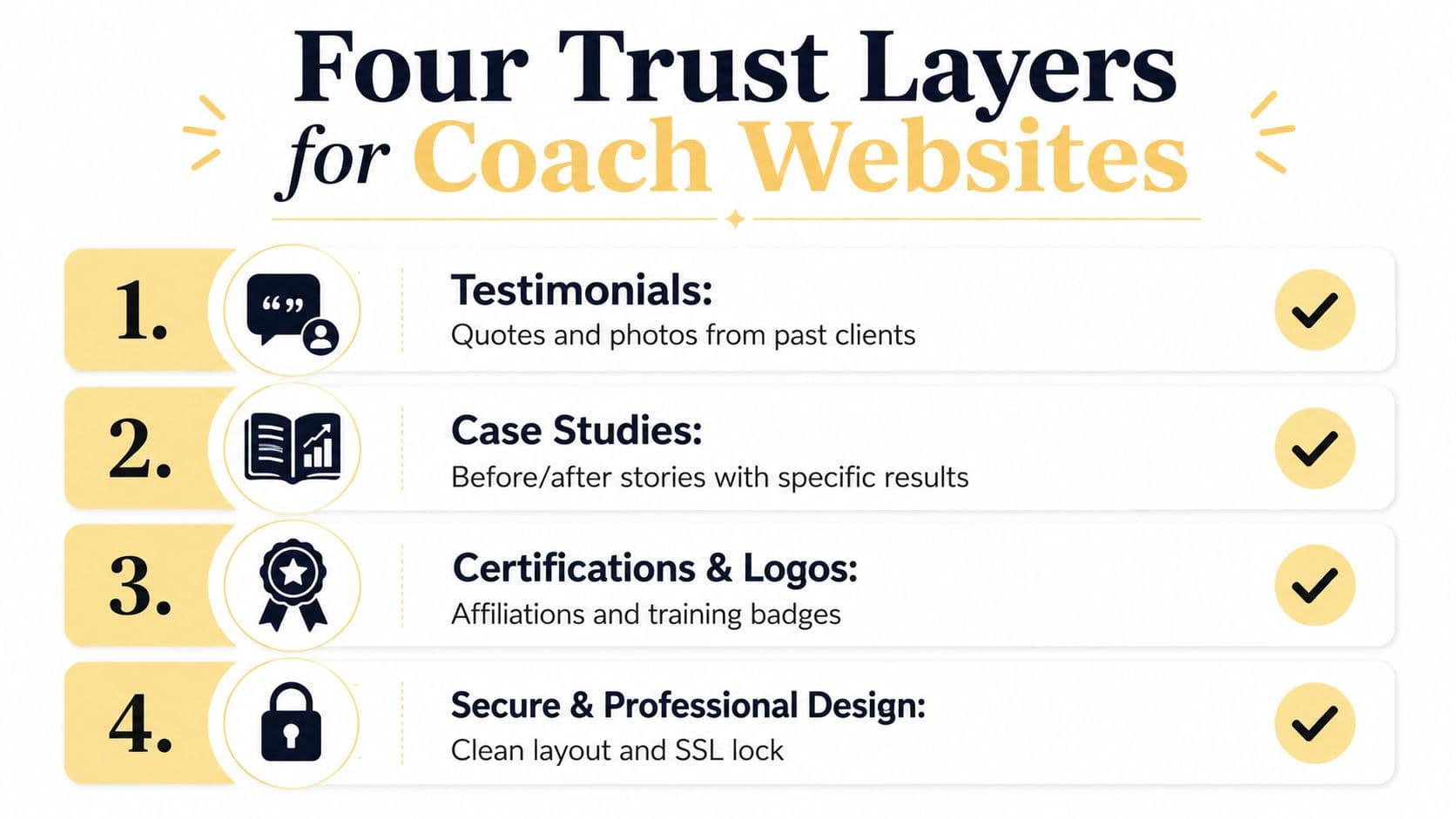 A four-step infographic illustrating essential trust-building elements for professional life coach websites to increase client credibility.