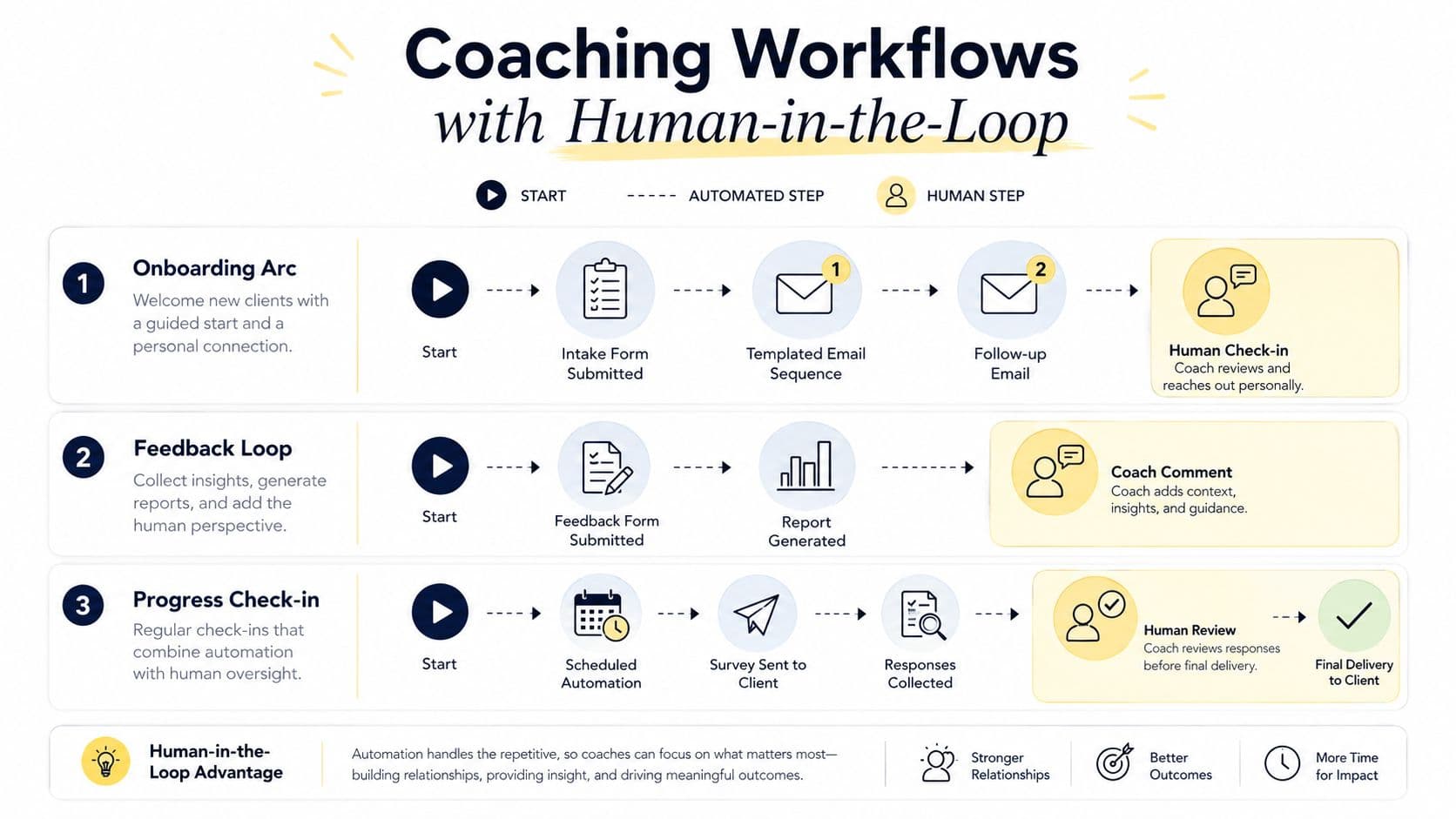 A diagram illustrating three coaching workflows integrating automated steps with human-in-the-loop oversight for better results.