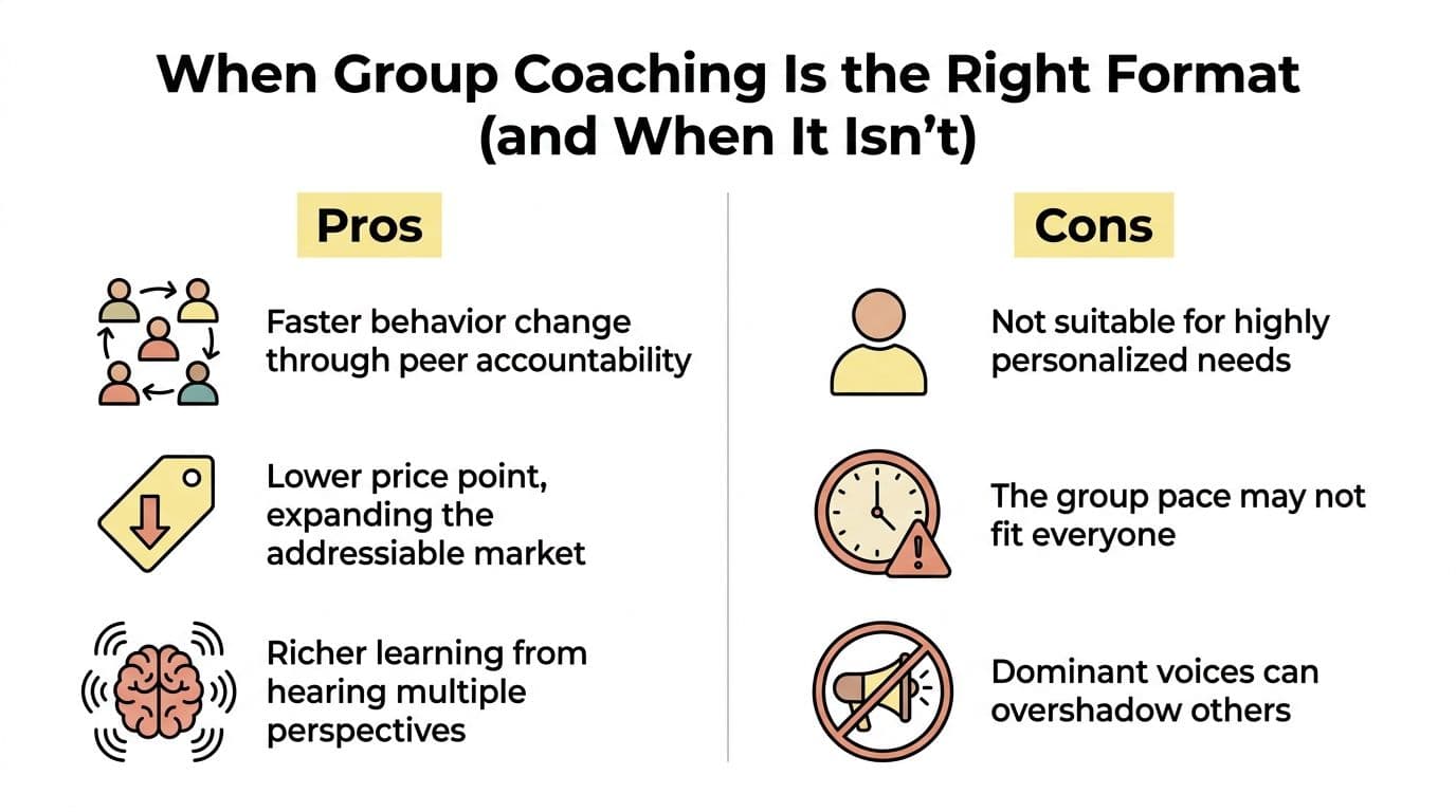 A comparison chart outlining the pros and cons of group coaching for professional development and learning.