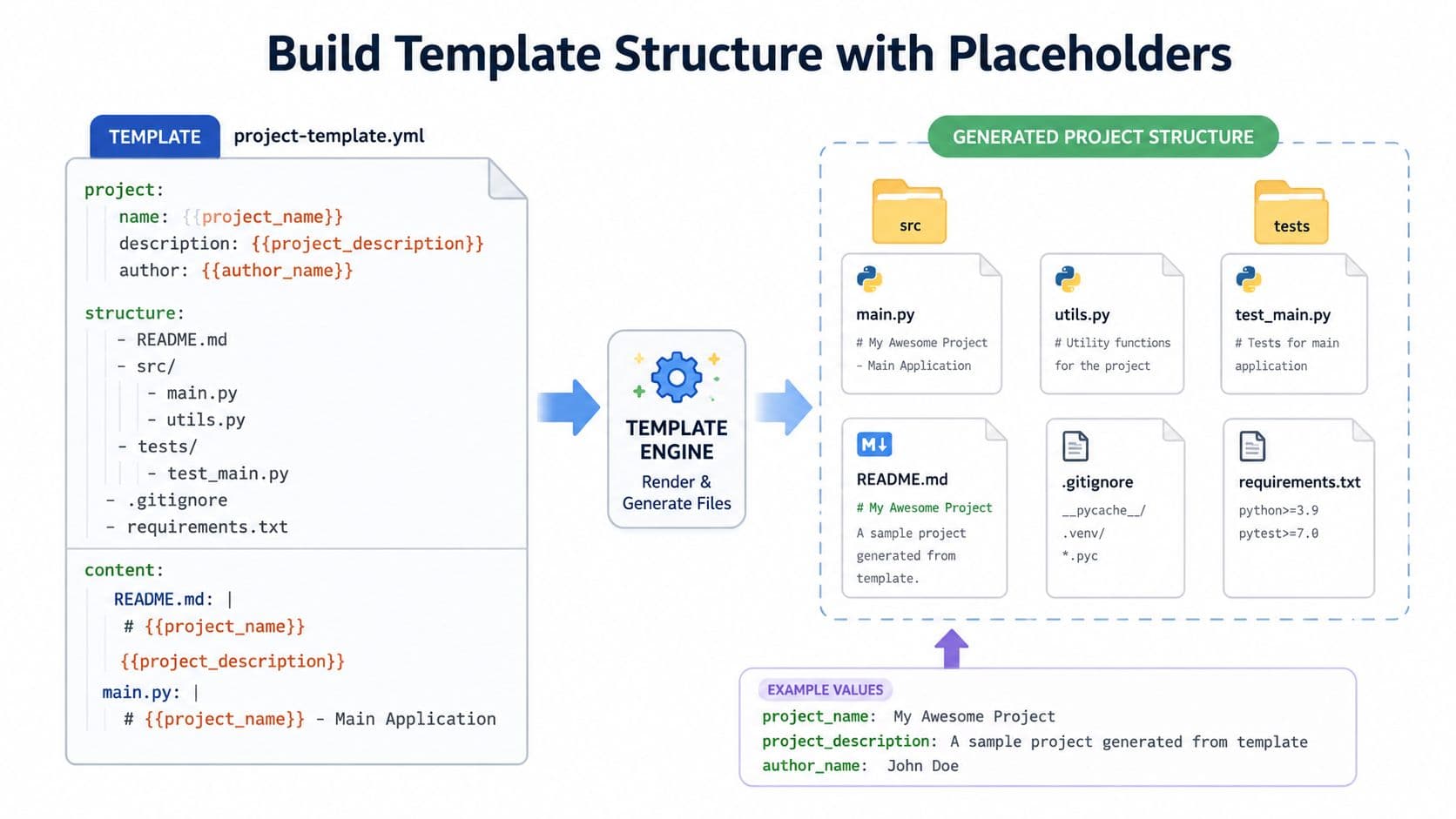 A diagram illustrating how a project template engine uses placeholders to generate a structured project file system.