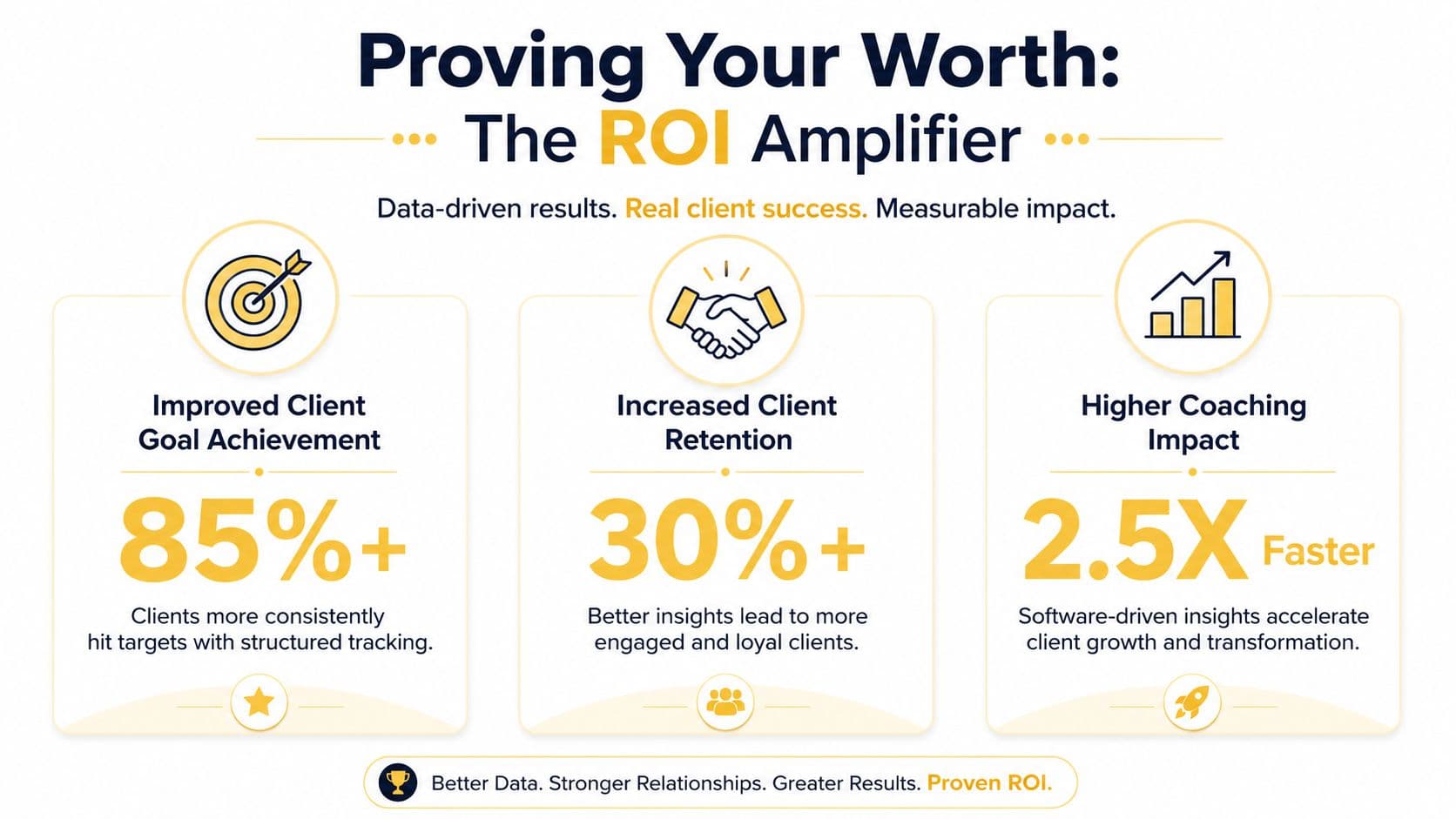 An infographic showing the benefits of executive coaching software, including improved client achievement, retention, and coaching speed.