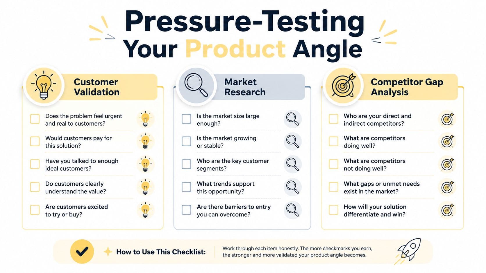 A checklist for pressure-testing a product angle including customer validation, market research, and competitor gap analysis steps.