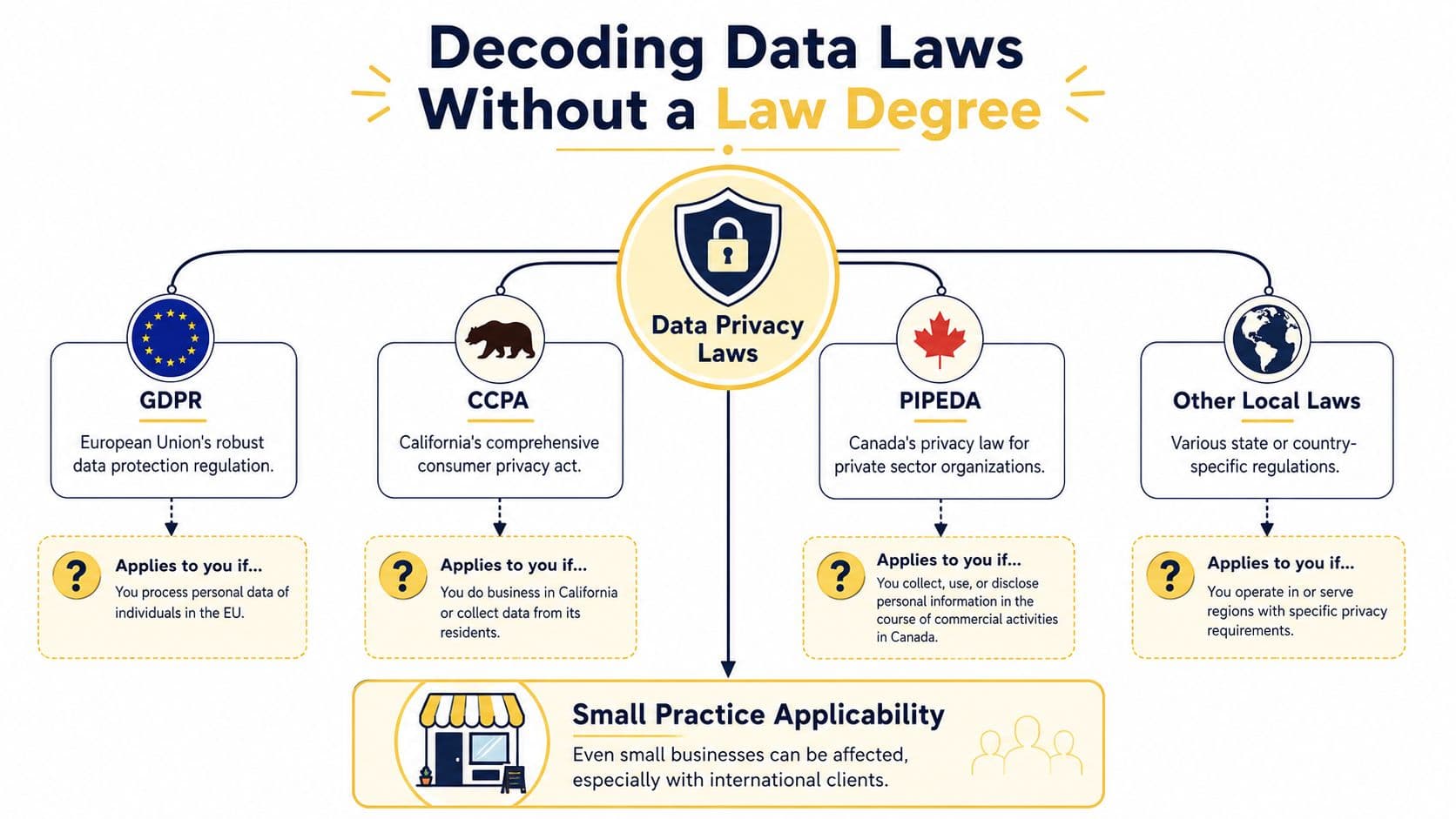 A flowchart infographic titled Decoding Data Laws Without a Law Degree summarizing global privacy regulations.