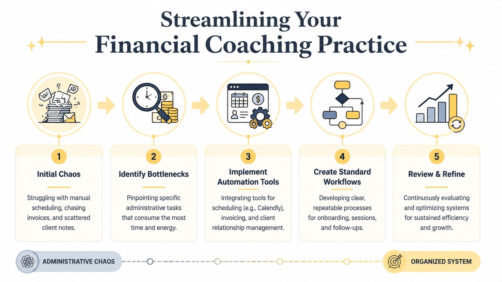 A five-step infographic guide on how to streamline operations for a professional financial coaching business.