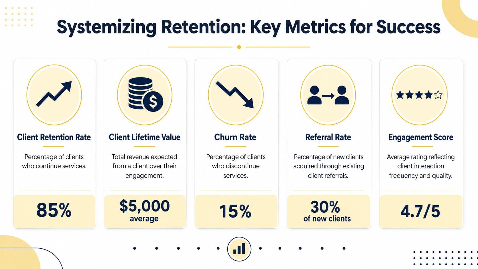 An infographic titled Systemizing Retention showing five key metrics for business success including retention and churn rates.