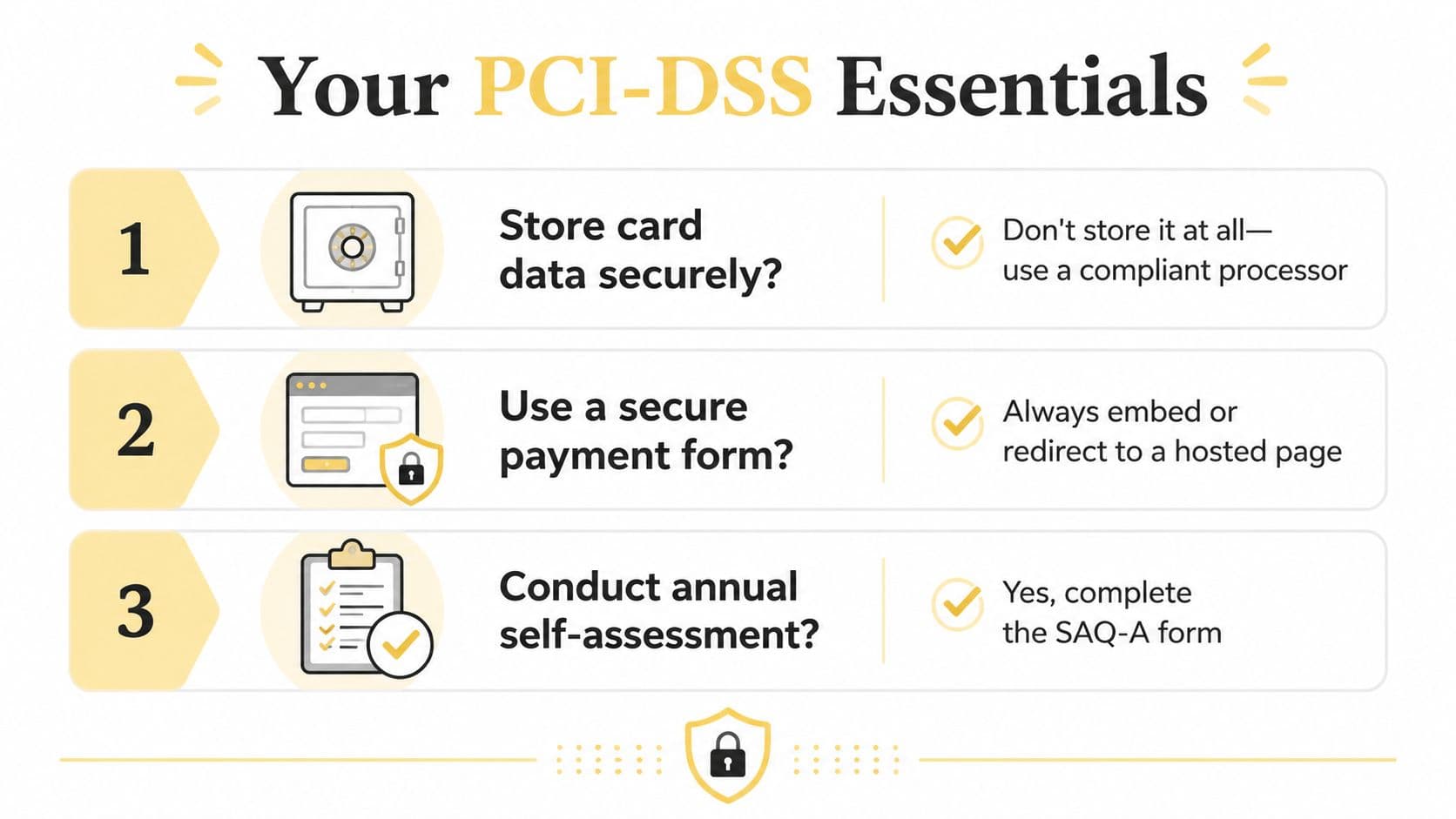 A checklist infographic outlining three essential PCI-DSS compliance requirements for businesses handling card payments.