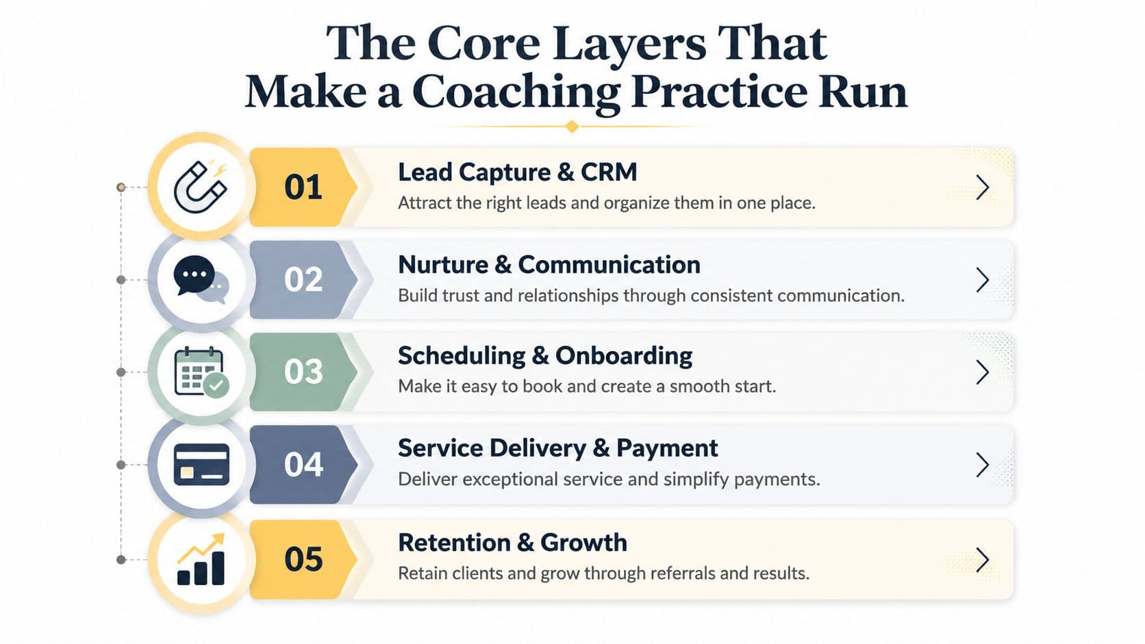 A diagram illustrating the five core layers for running a successful professional coaching practice efficiently.