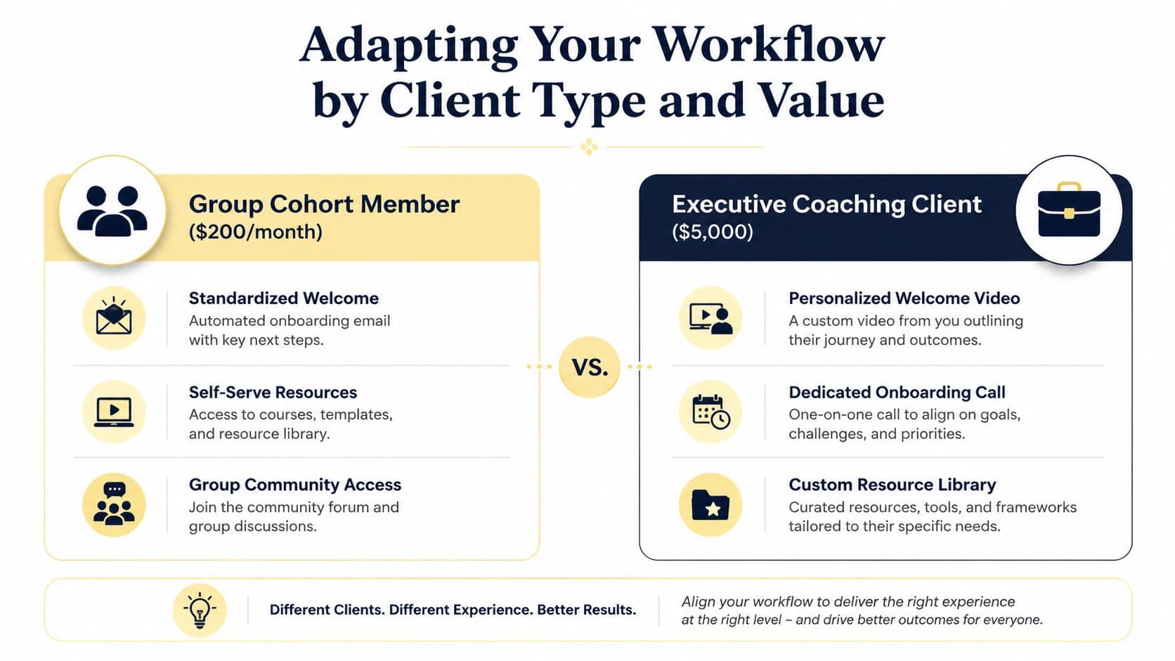 A comparison chart showing different client onboarding workflows for group cohort members versus executive coaching clients.