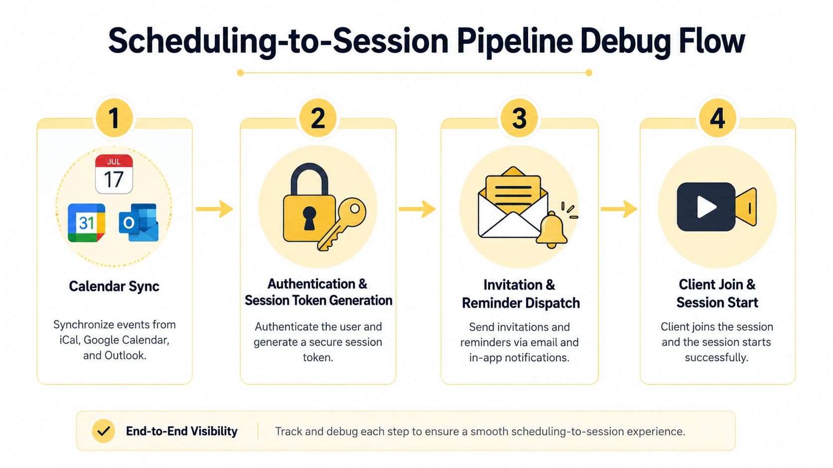 A flow chart illustrating the four-step scheduling-to-session pipeline process for video call integration and session management.