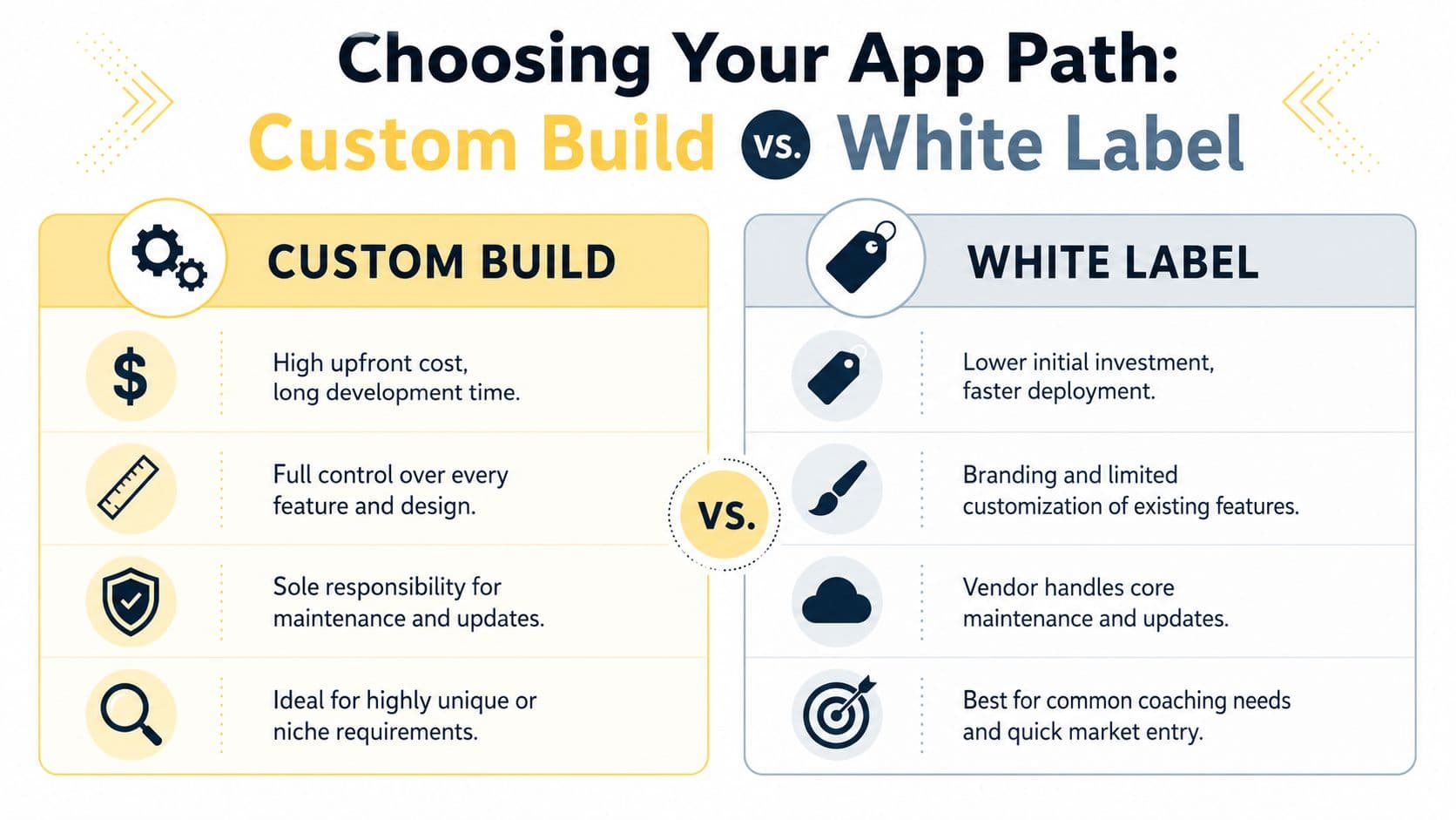 A comparison chart showing the differences between a custom app build and a white label app.