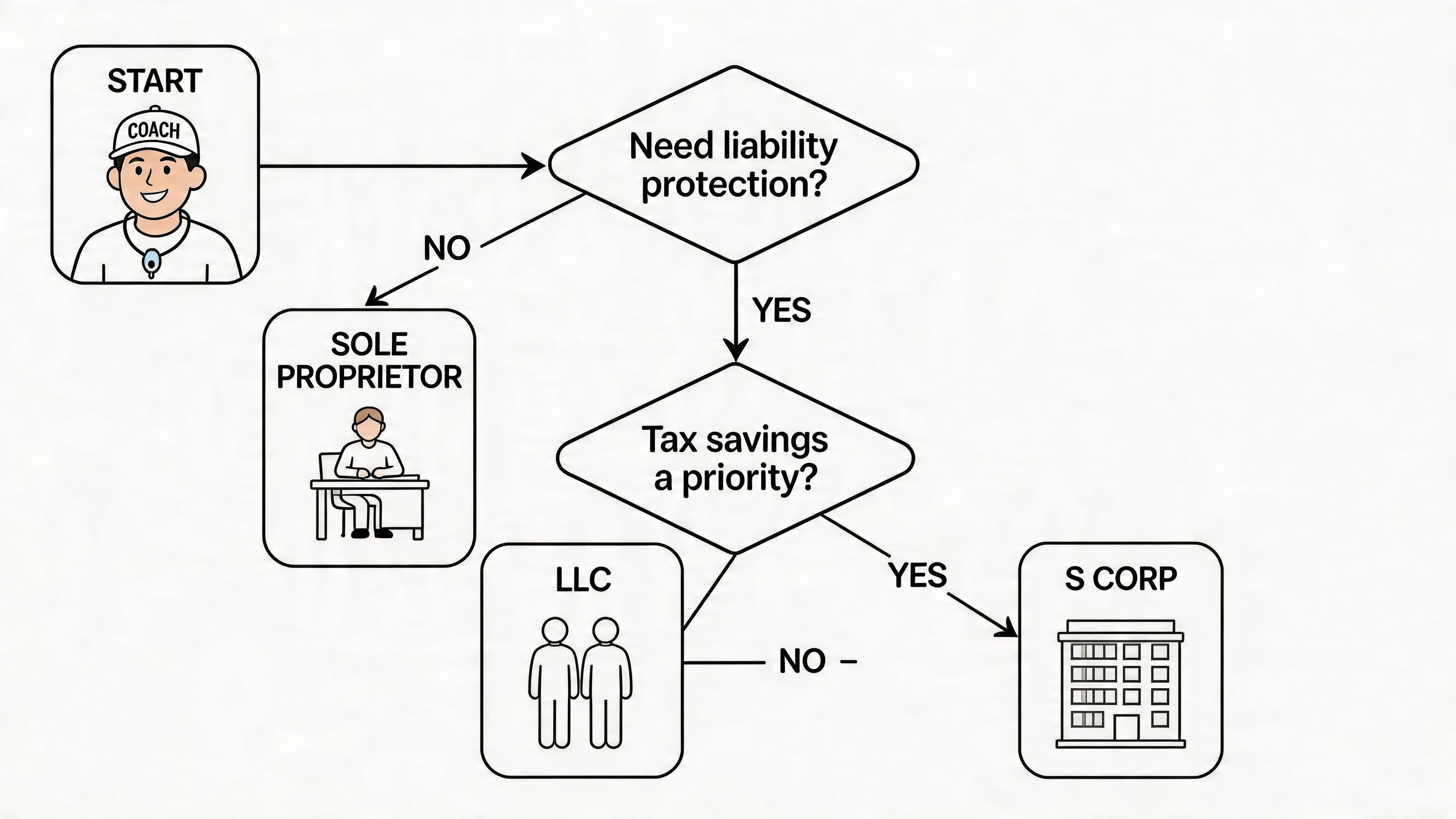 A flowchart guiding business owners to choose between sole proprietor, LLC, or S Corp based on their needs.