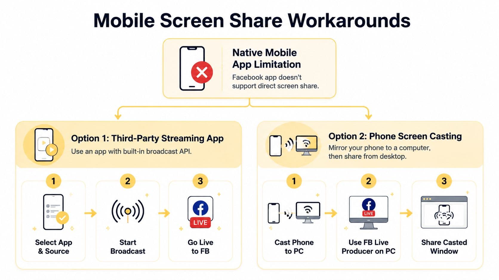 A flowchart explaining two ways to share your mobile screen on Facebook Live using workarounds.