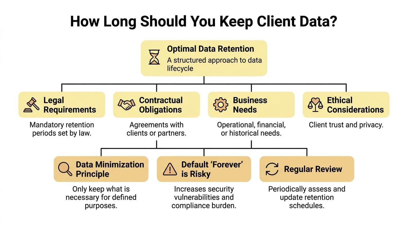 A flowchart infographic explaining the factors and best practices for determining how long to keep client data.