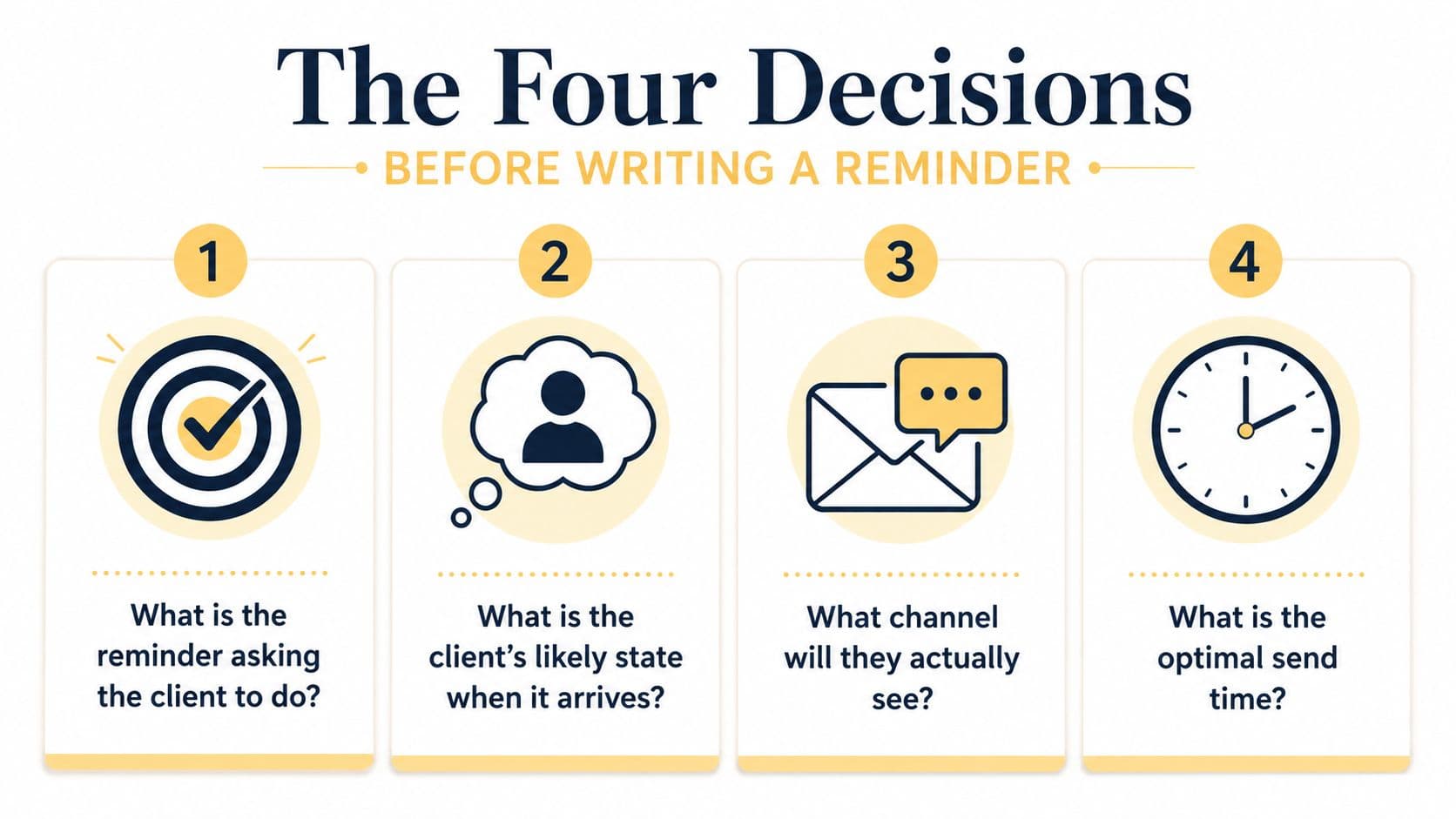An infographic titled The Four Decisions showing four numbered steps for effectively writing a client reminder.