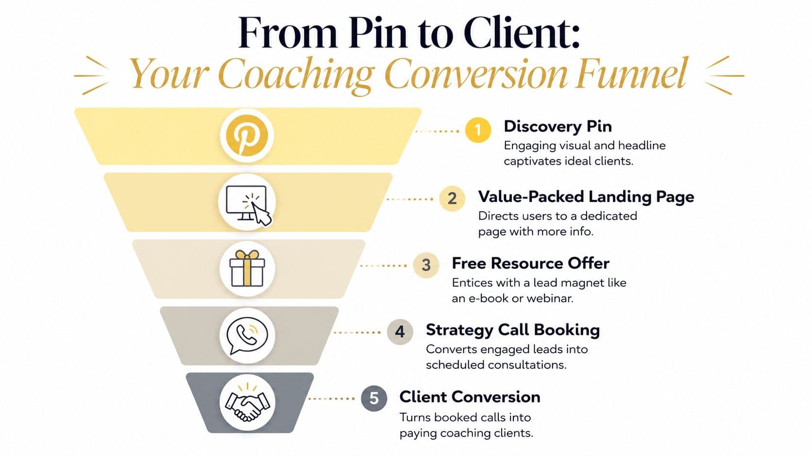 A marketing funnel infographic illustrating how to convert Pinterest users into paying coaching clients in five steps.