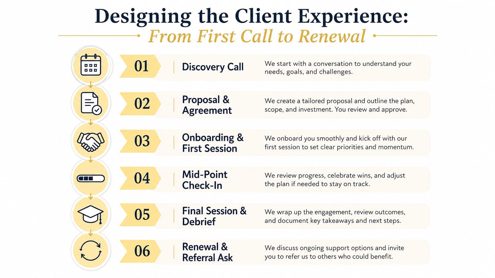 A six-step infographic detailing the coaching client experience process from the discovery call to renewal.
