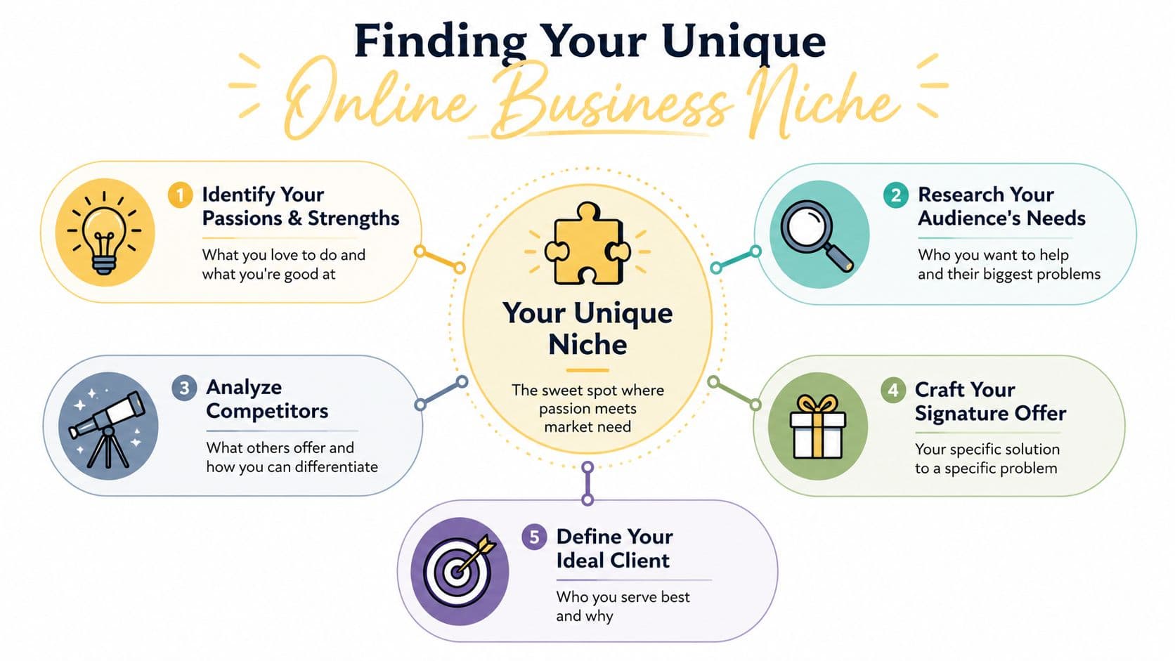 A five-step infographic showing how to find your unique online business niche with helpful strategy icons.