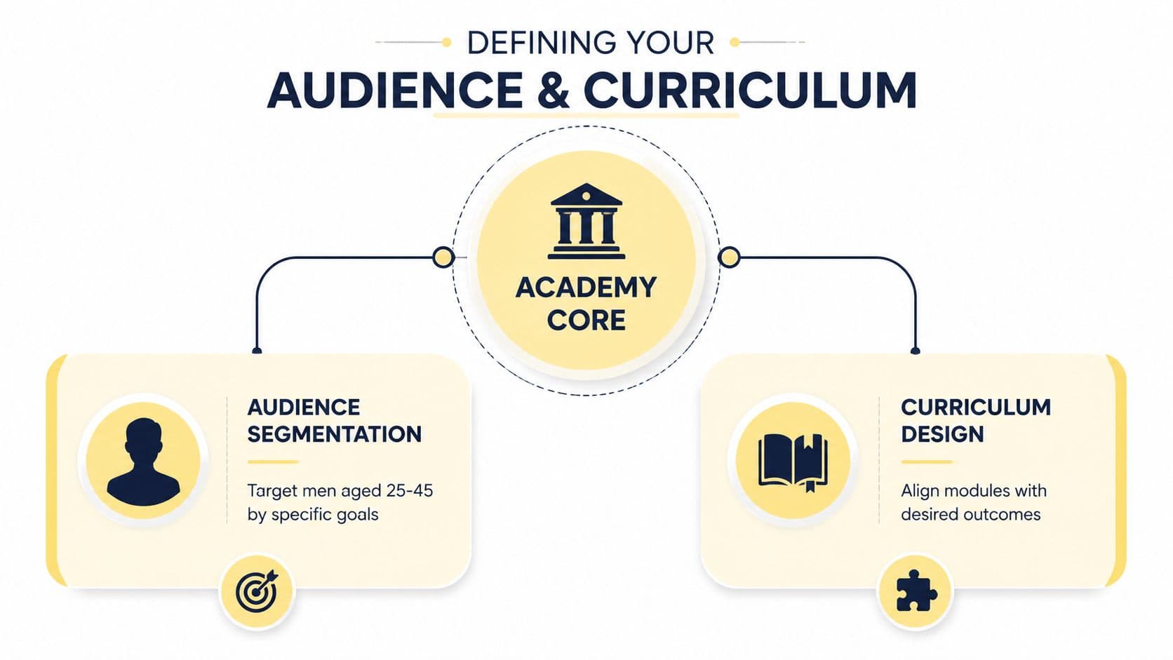 A diagram explaining academy core strategy focusing on audience segmentation for men and curriculum design for outcomes.