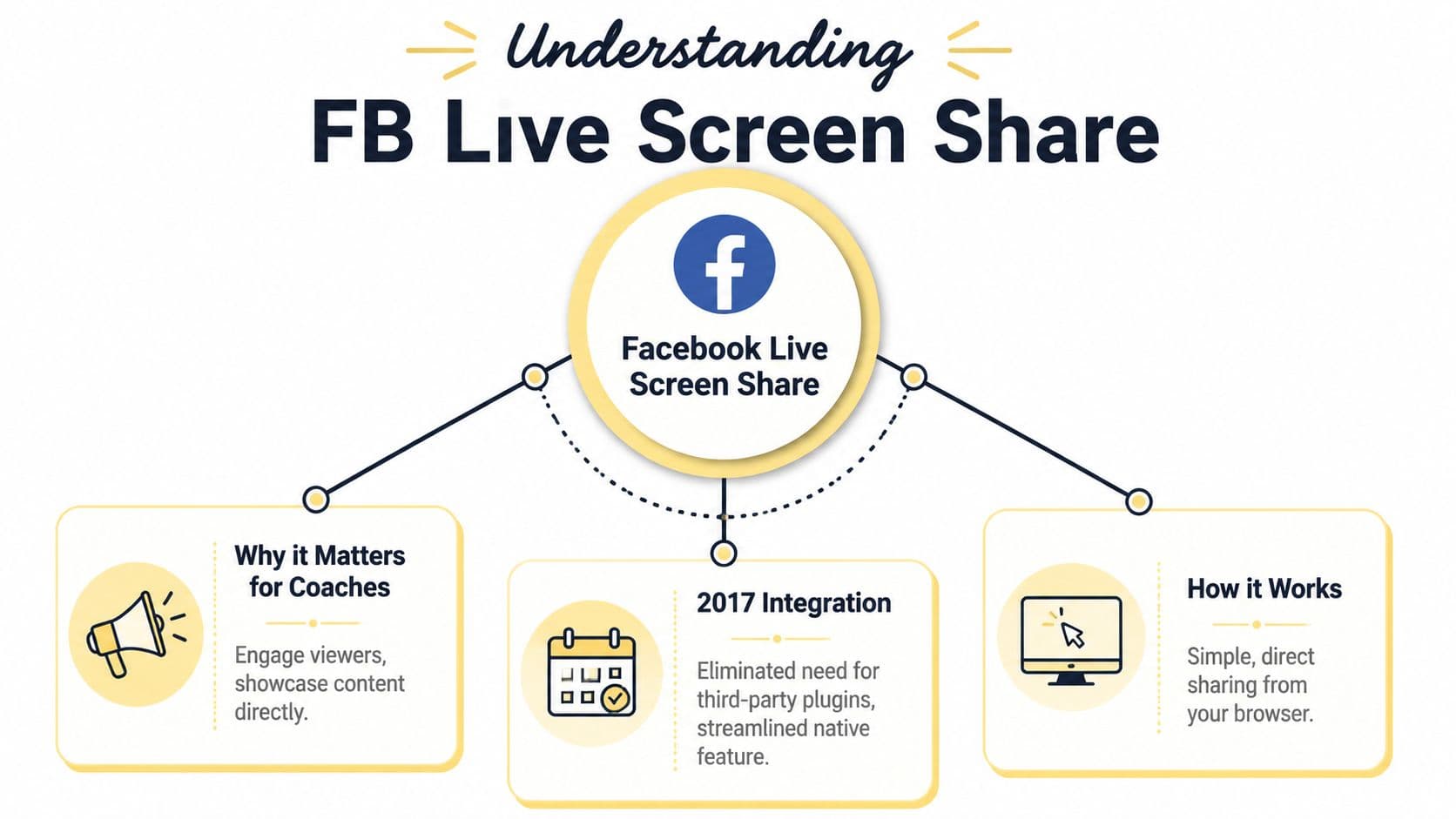 An infographic titled Understanding FB Live Screen Share, explaining why it matters, its 2017 integration, and how it works.