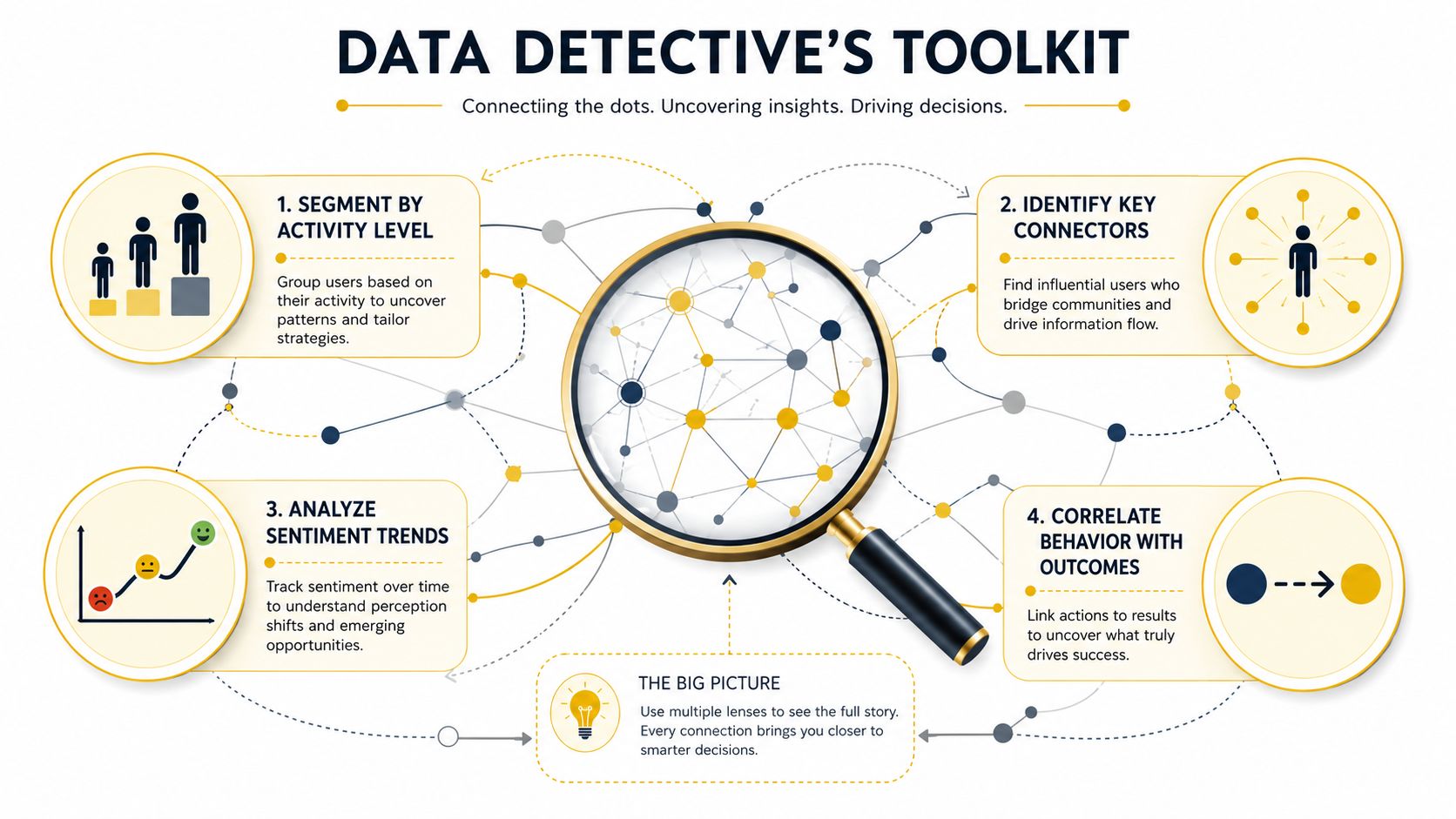 An infographic titled Data Detective's Toolkit showing four analytical strategies for understanding community data and behaviors.