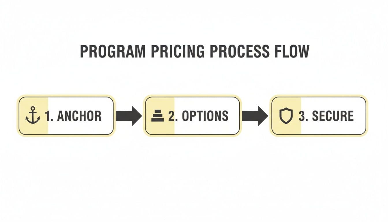 A flowchart outlining the 3-step program pricing process: Anchor, Options, Secure.
