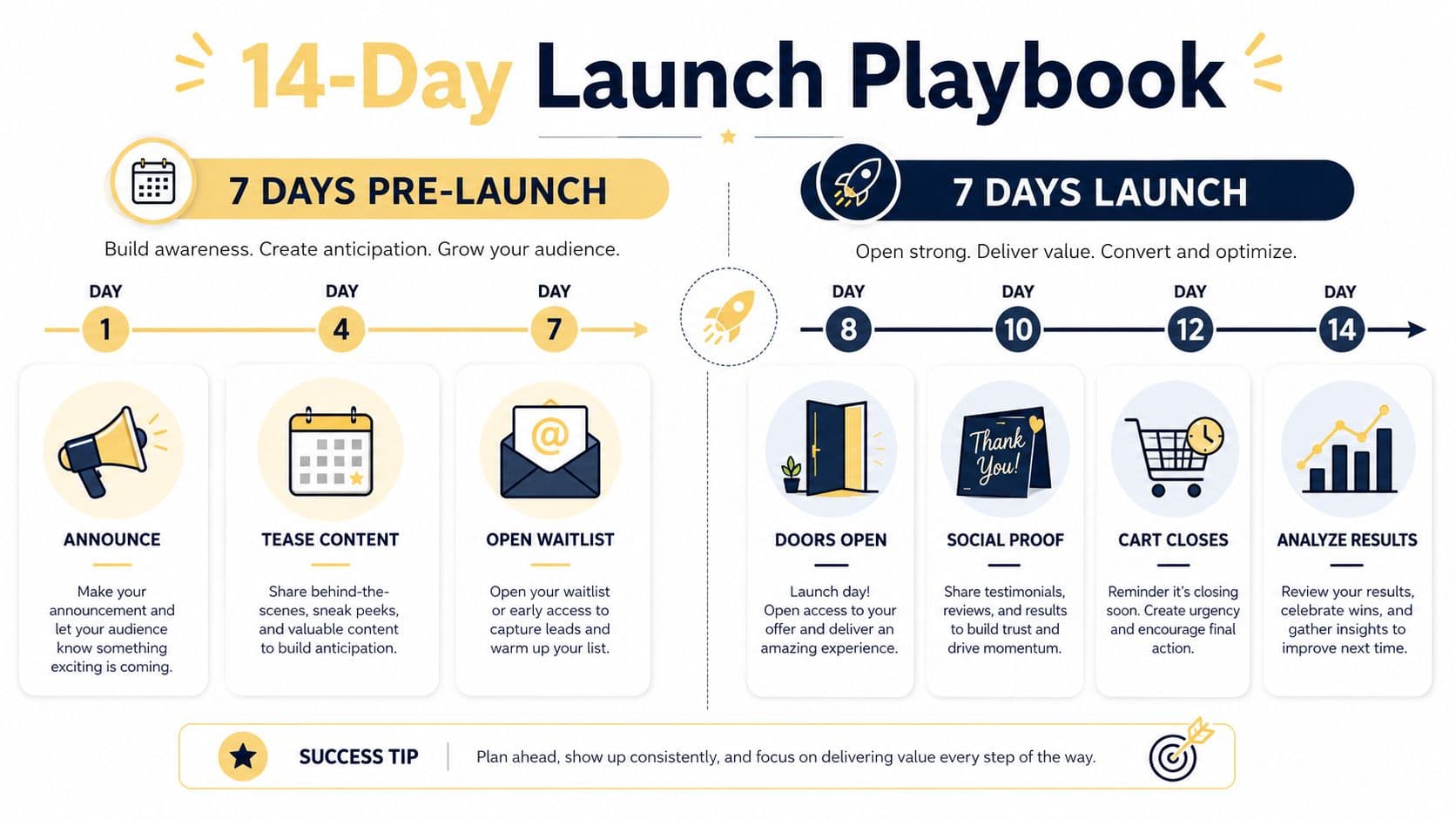 A 14-day launch playbook infographic detailing a strategic two-week plan for product launches and marketing campaigns.