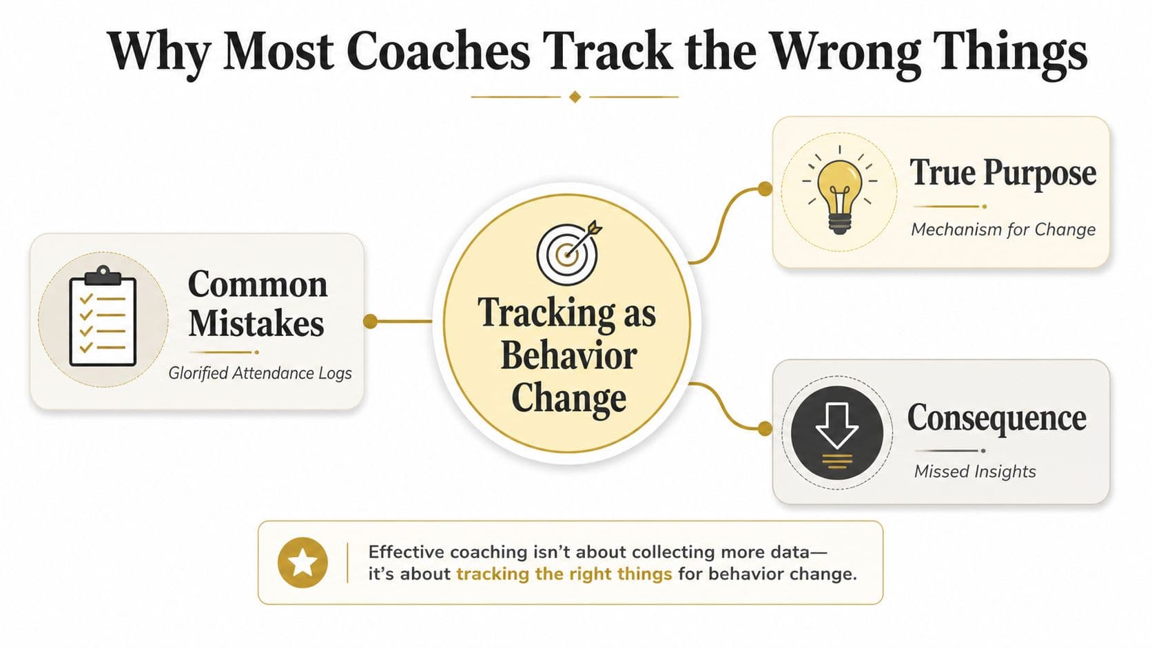 A diagram explaining why coaches should track behavioral change metrics rather than just attendance logs.