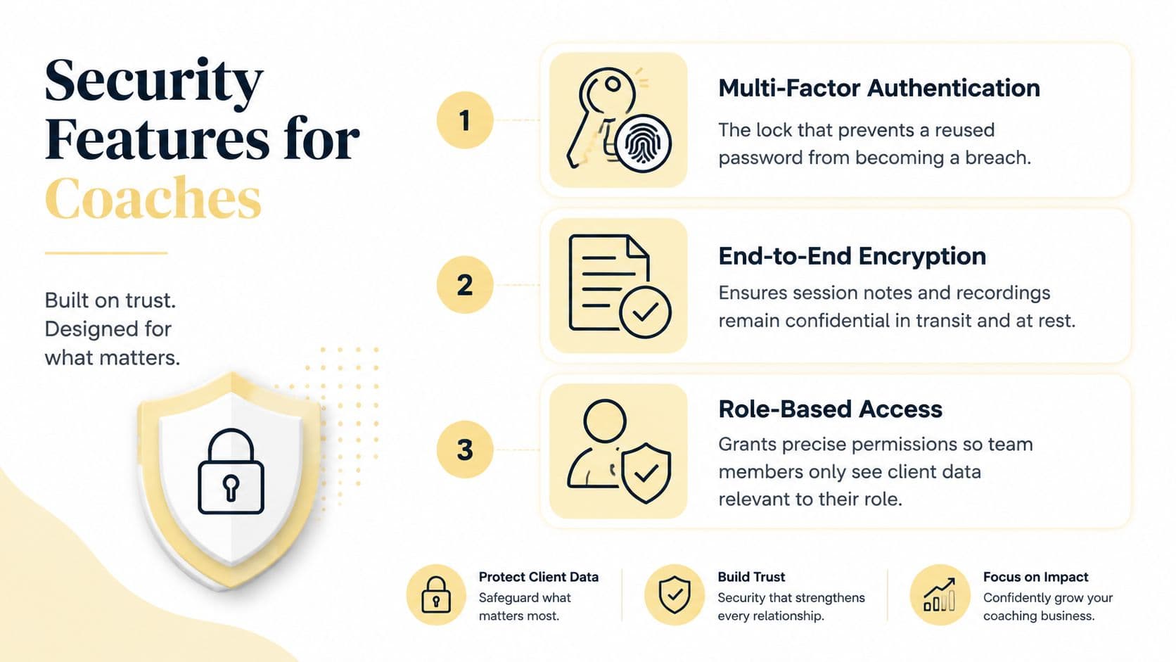An infographic highlighting key security features for coaches, including multi-factor authentication, end-to-end encryption, and role-based access control.